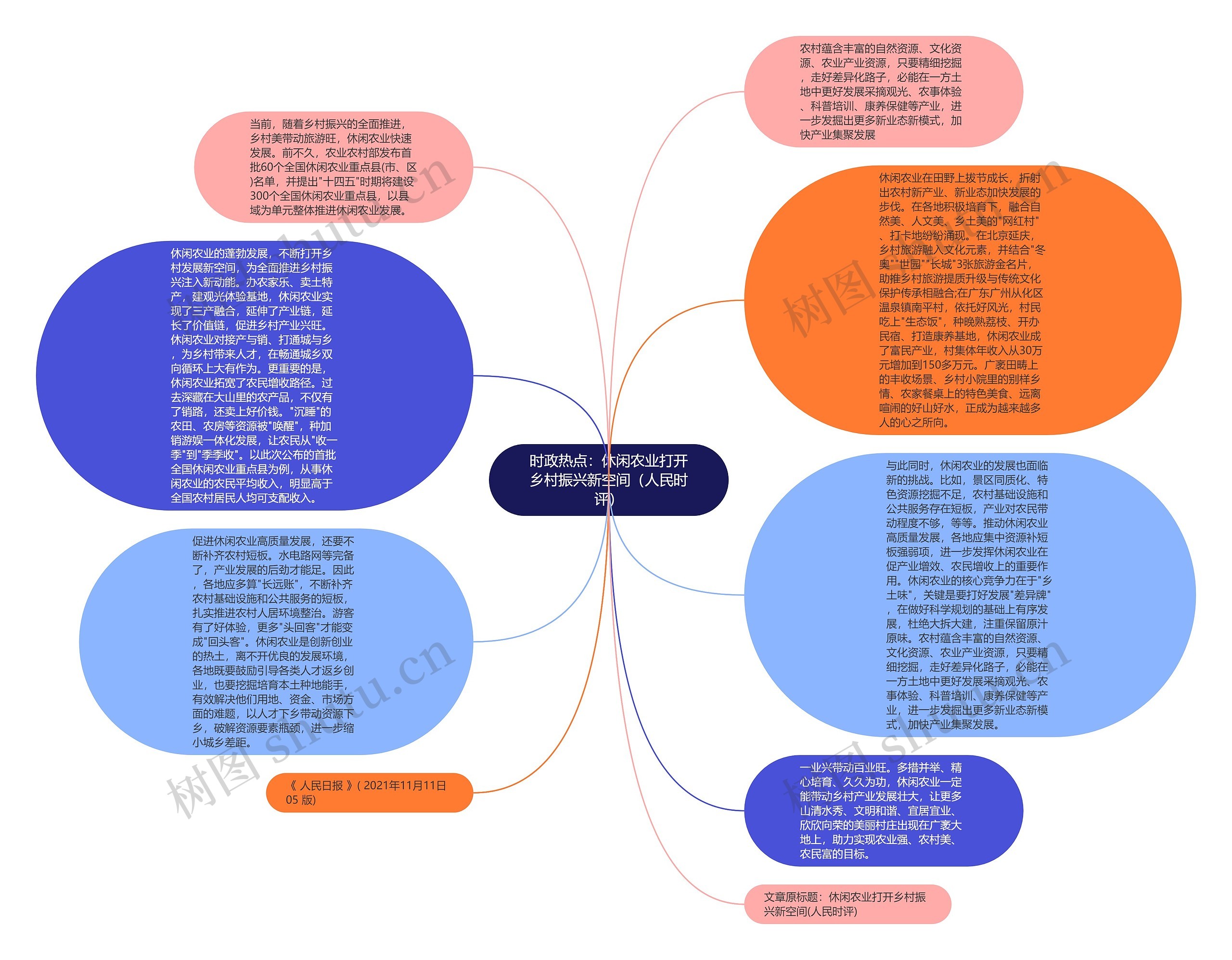 时政热点：休闲农业打开乡村振兴新空间（人民时评）思维导图