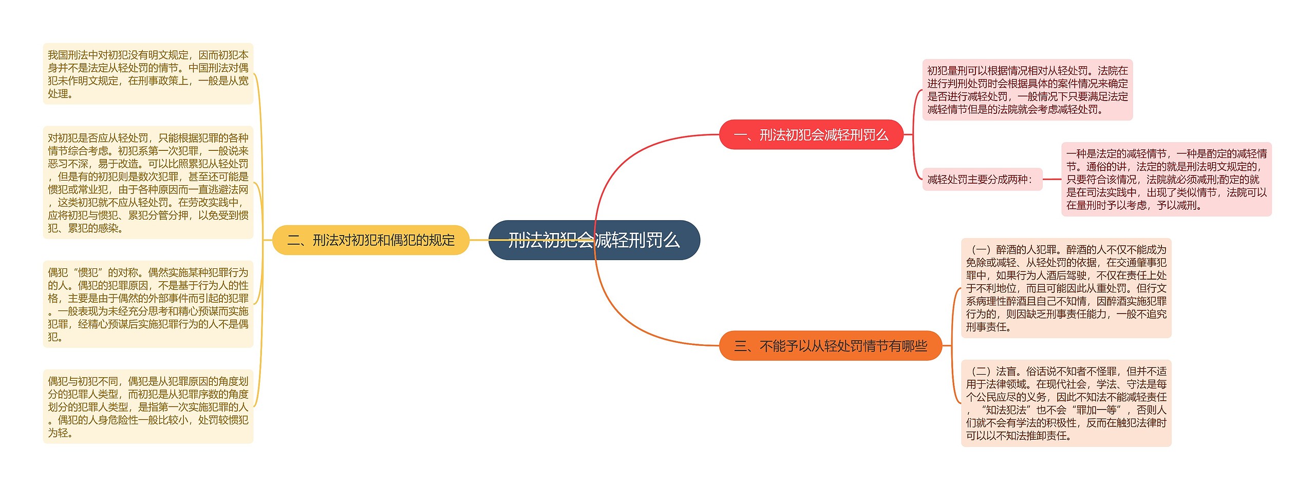 刑法初犯会减轻刑罚么思维导图