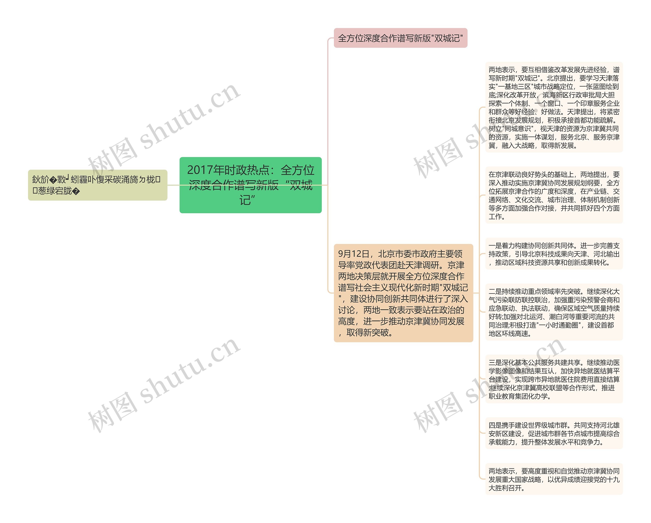 2017年时政热点：全方位深度合作谱写新版“双城记”思维导图