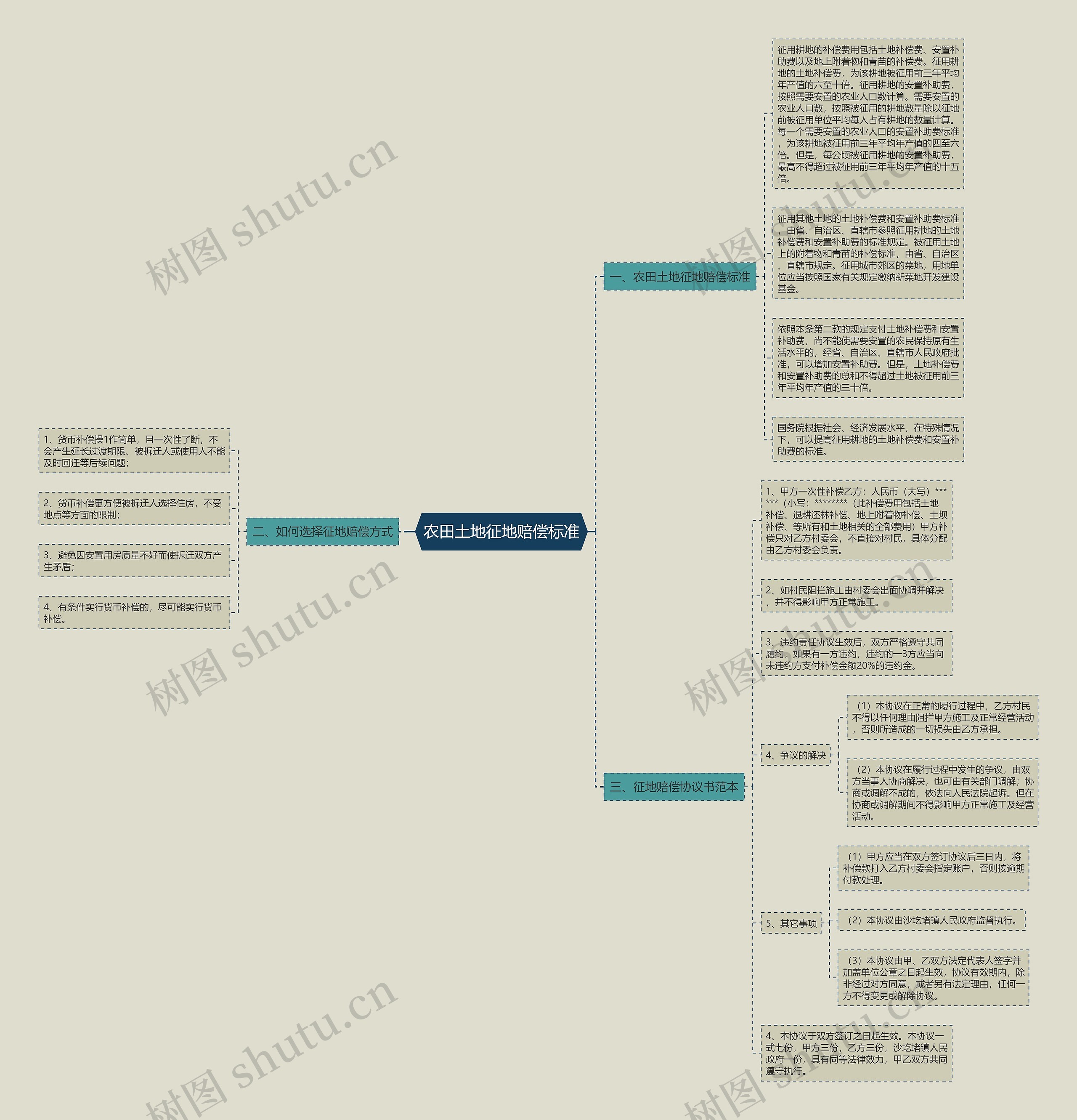 农田土地征地赔偿标准思维导图