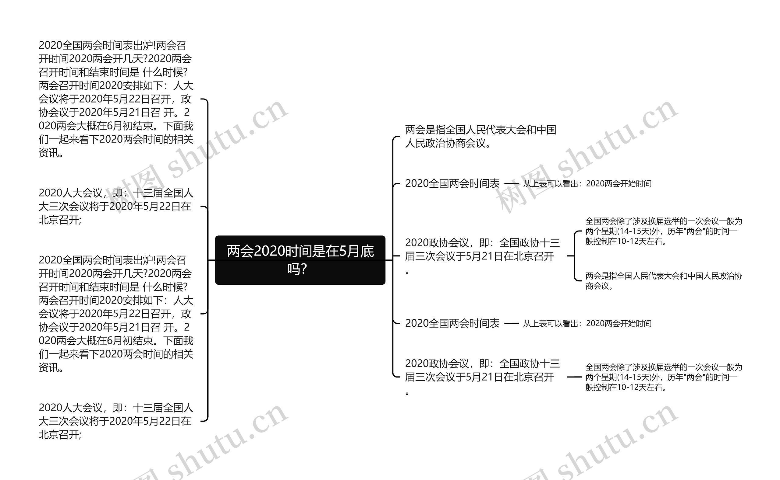 两会2020时间是在5月底吗？思维导图