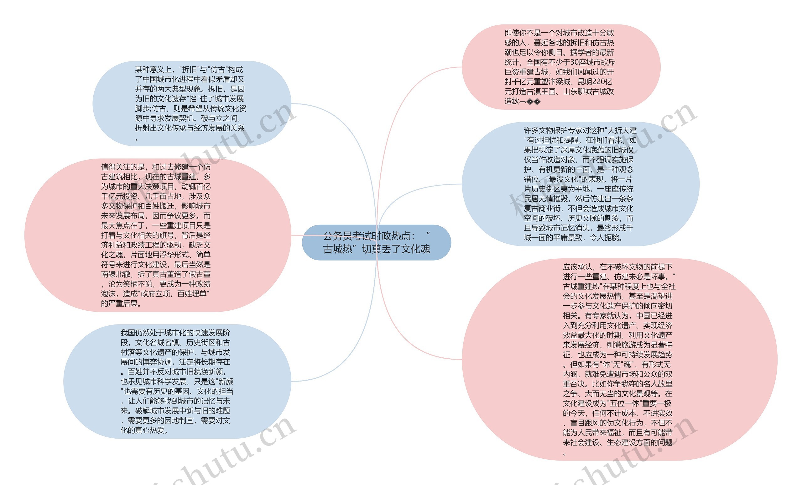 公务员考试时政热点：“古城热”切莫丢了文化魂思维导图