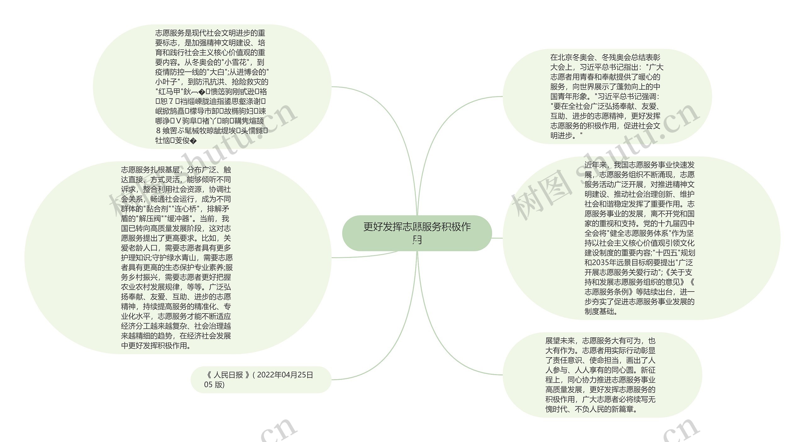 更好发挥志愿服务积极作用思维导图