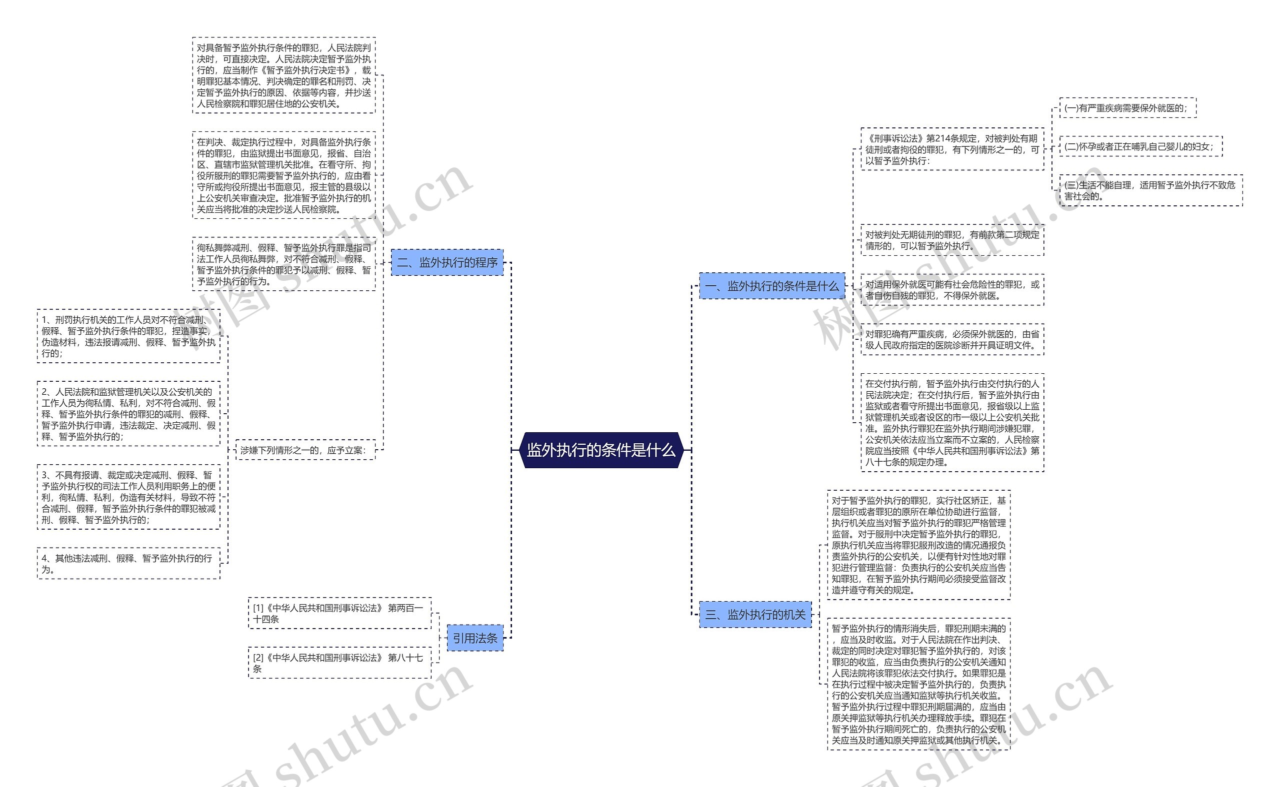监外执行的条件是什么思维导图