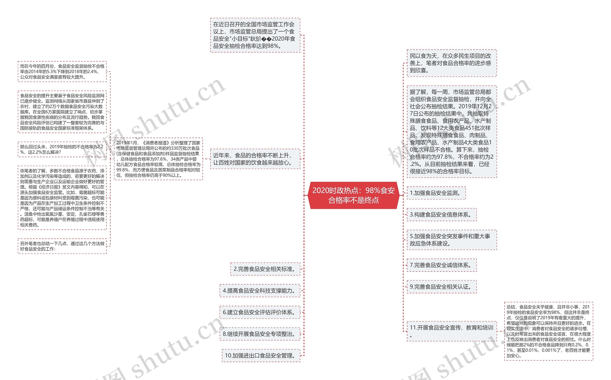 2020时政热点：98%食安合格率不是终点思维导图