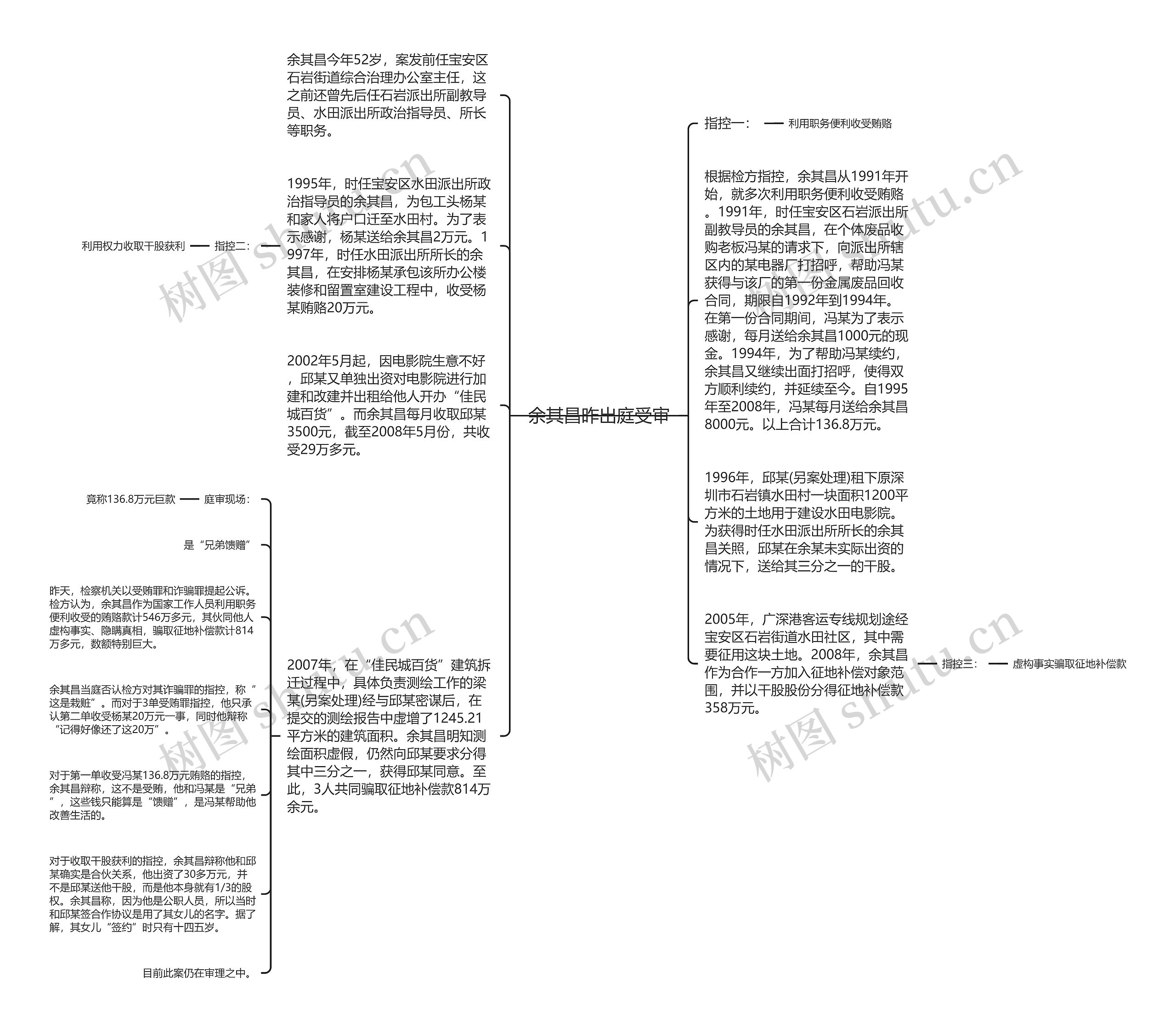 余其昌昨出庭受审思维导图