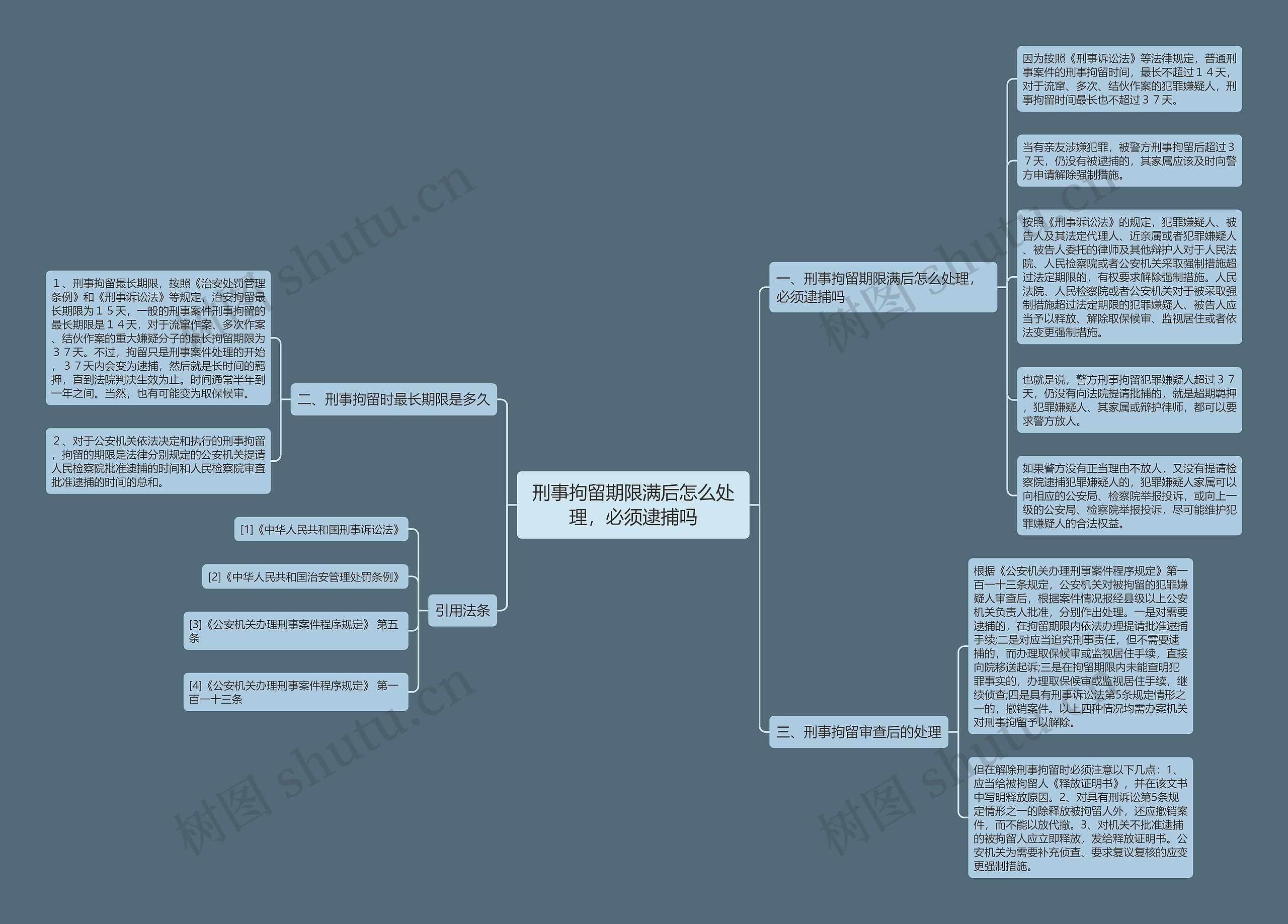 刑事拘留期限满后怎么处理，必须逮捕吗思维导图