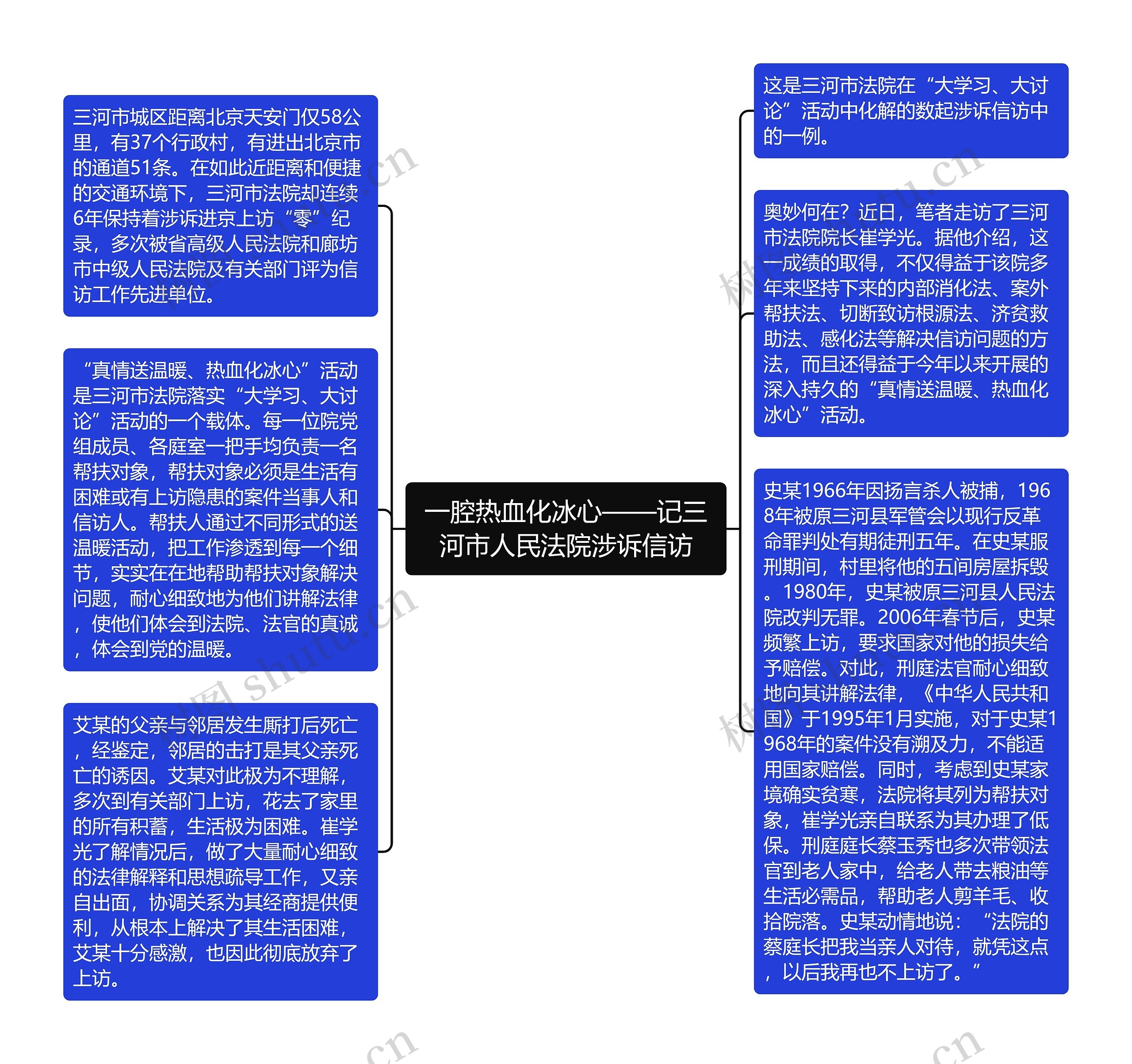 一腔热血化冰心——记三河市人民法院涉诉信访思维导图