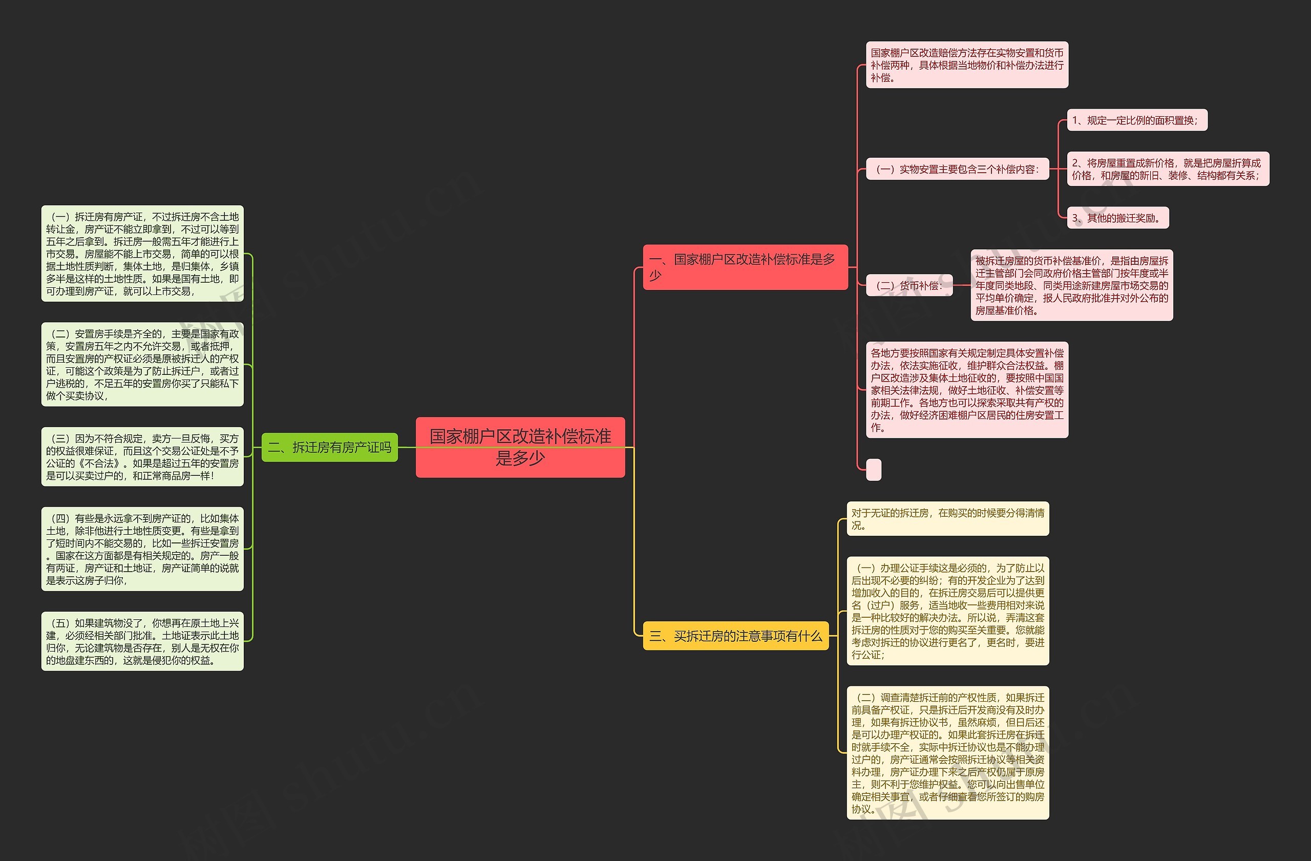 国家棚户区改造补偿标准是多少思维导图