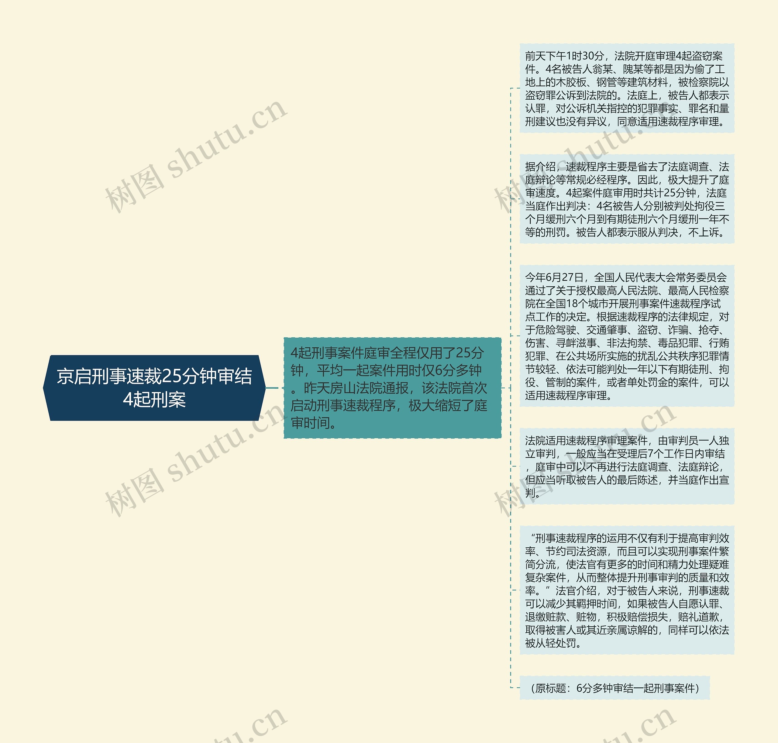 京启刑事速裁25分钟审结4起刑案