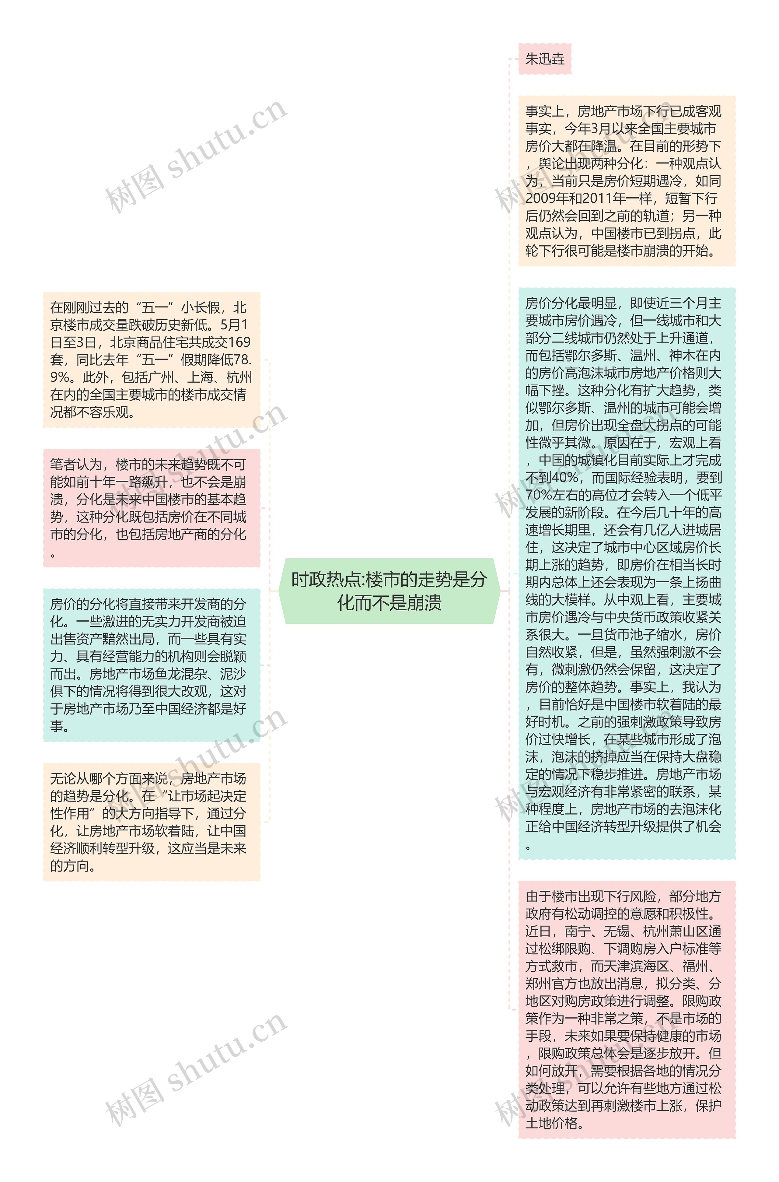 时政热点:楼市的走势是分化而不是崩溃思维导图