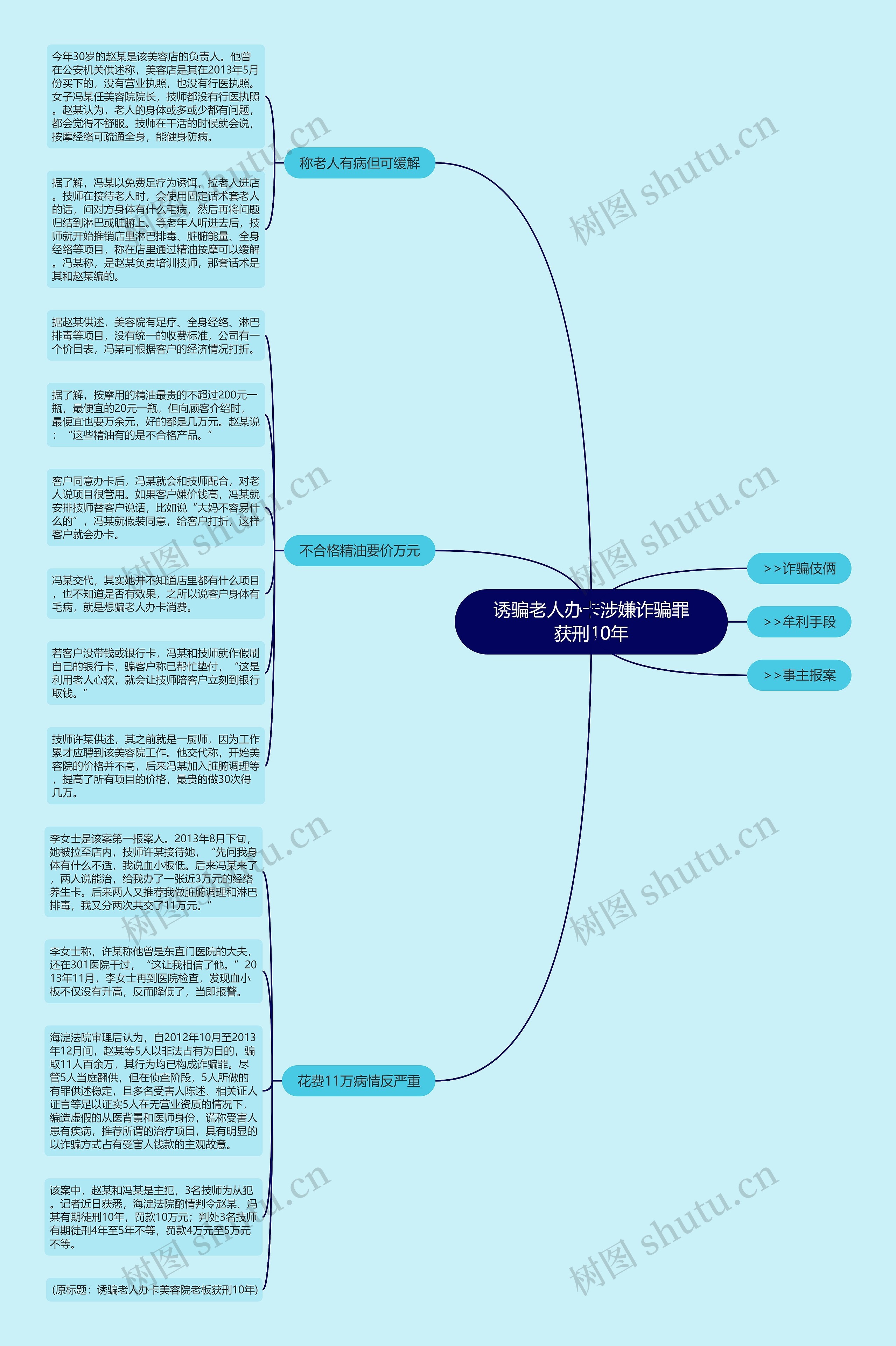 诱骗老人办卡涉嫌诈骗罪获刑10年思维导图