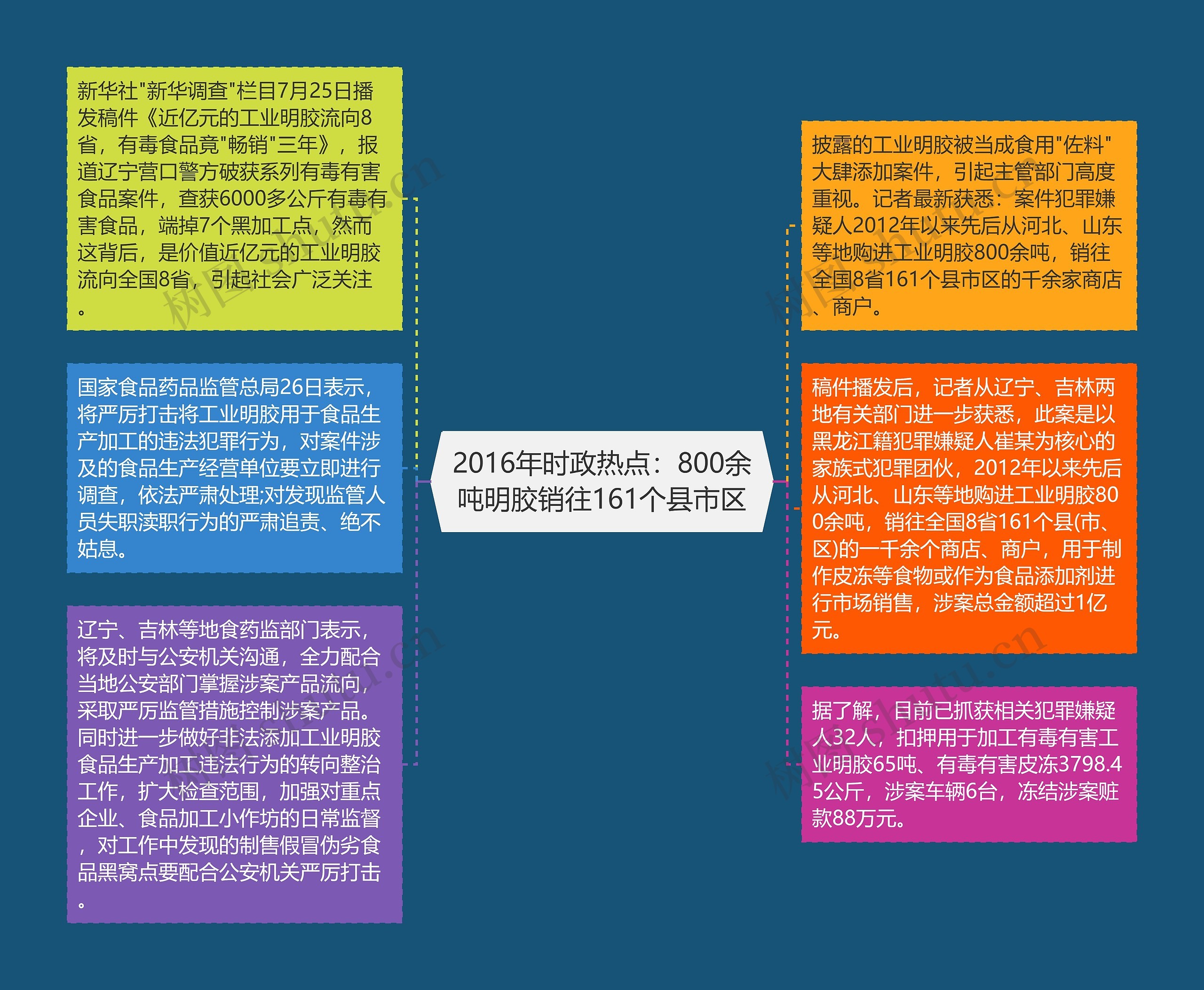 2016年时政热点：800余吨明胶销往161个县市区思维导图