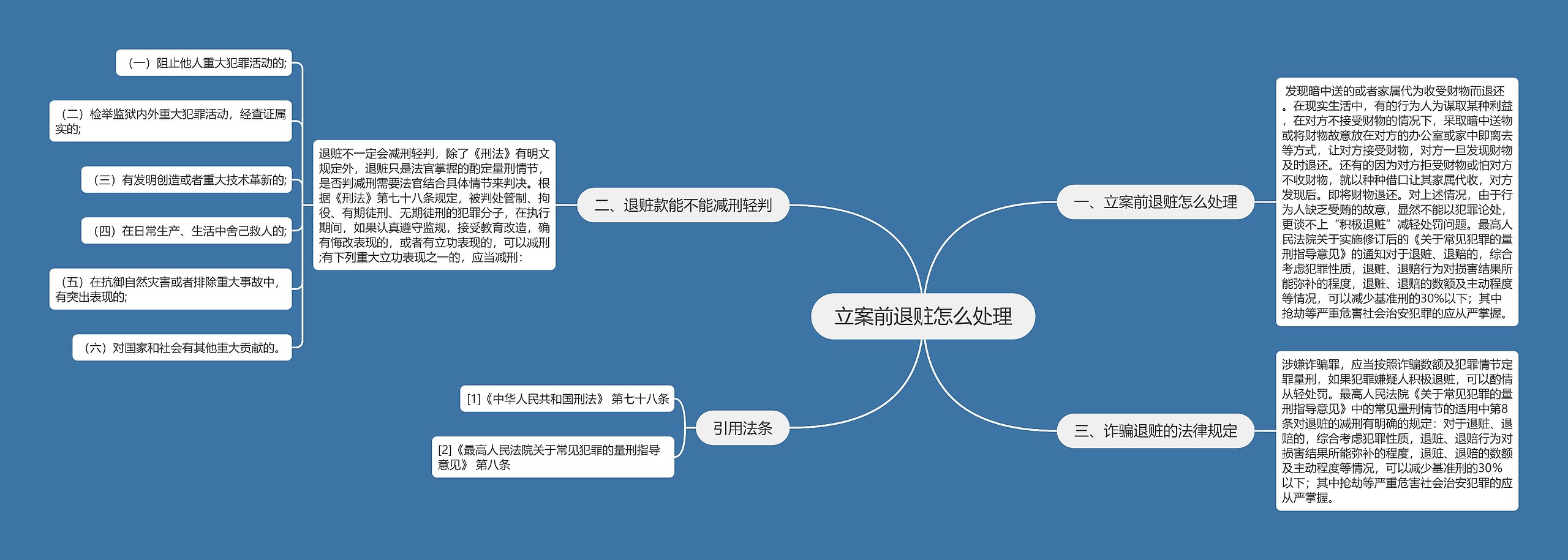 立案前退赃怎么处理思维导图