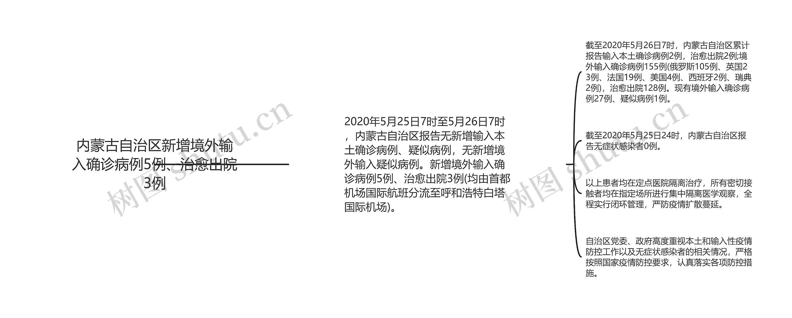 内蒙古自治区新增境外输入确诊病例5例、治愈出院3例思维导图