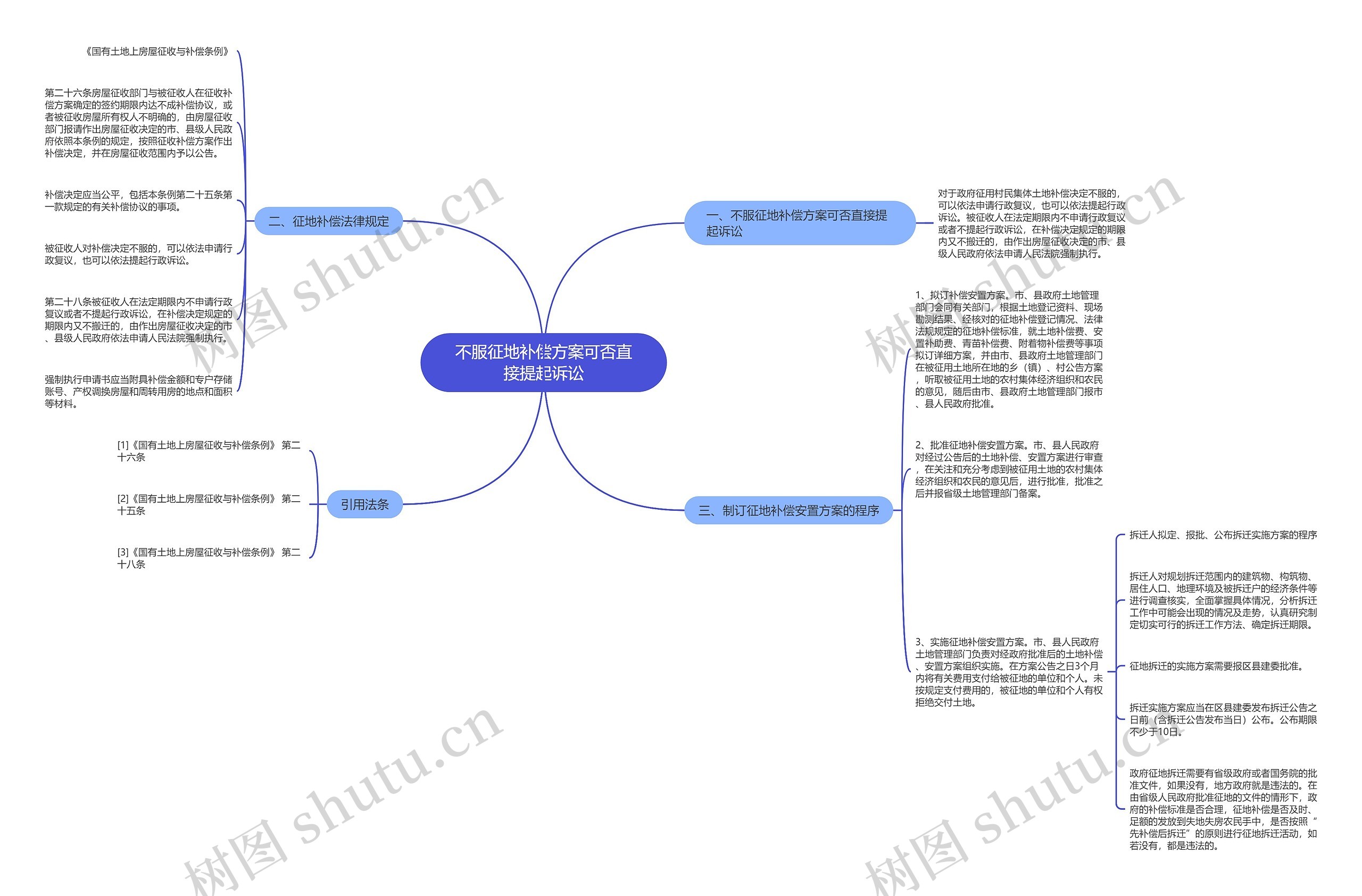 不服征地补偿方案可否直接提起诉讼思维导图