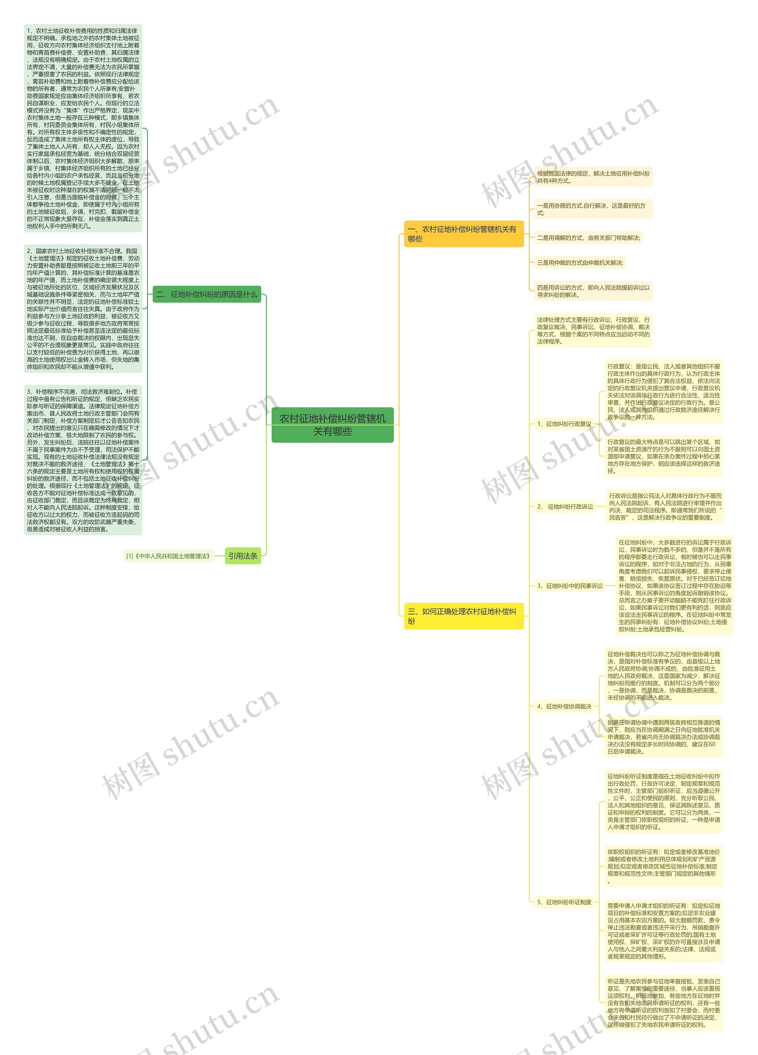 农村征地补偿纠纷管辖机关有哪些思维导图