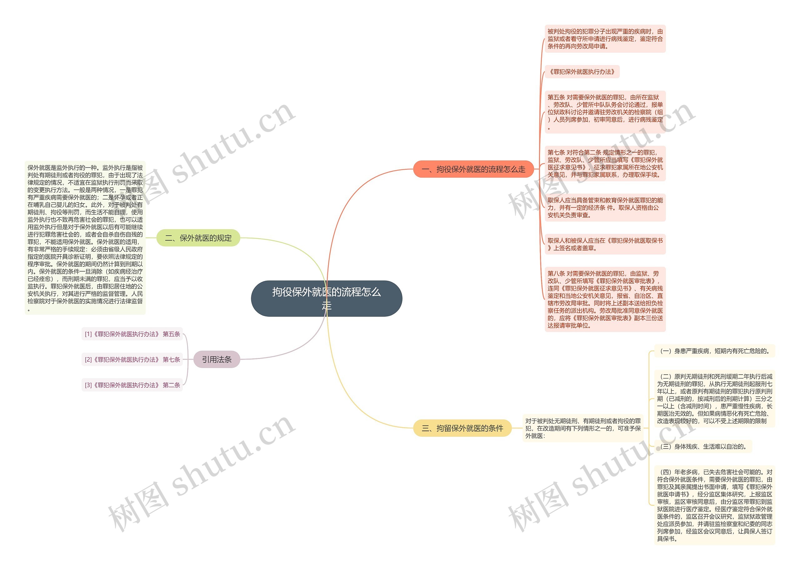 拘役保外就医的流程怎么走思维导图