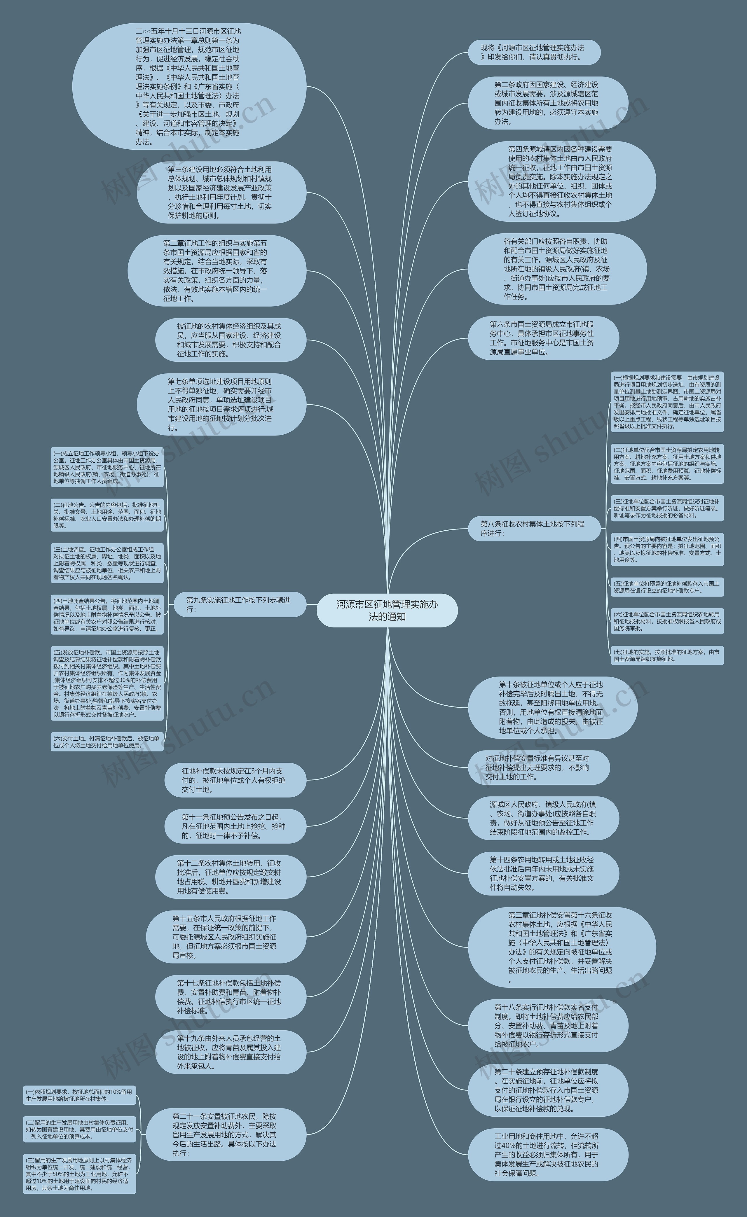 河源市区征地管理实施办法的通知思维导图