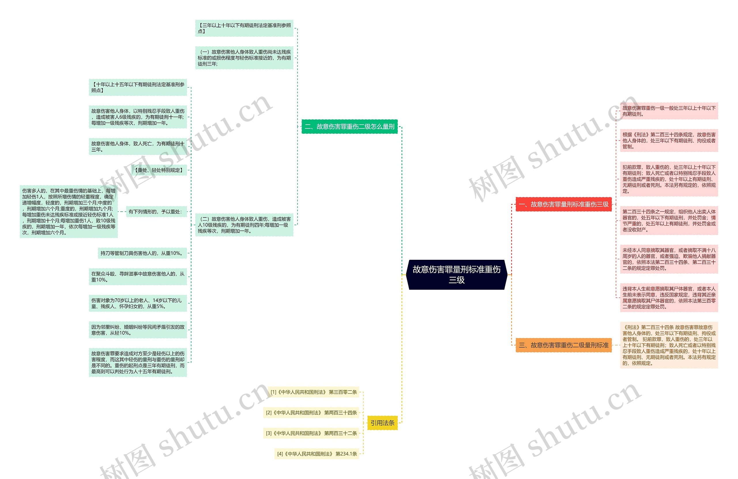 故意伤害罪量刑标准重伤三级思维导图高清图 故意伤害罪量刑标准重伤三级思维导图
