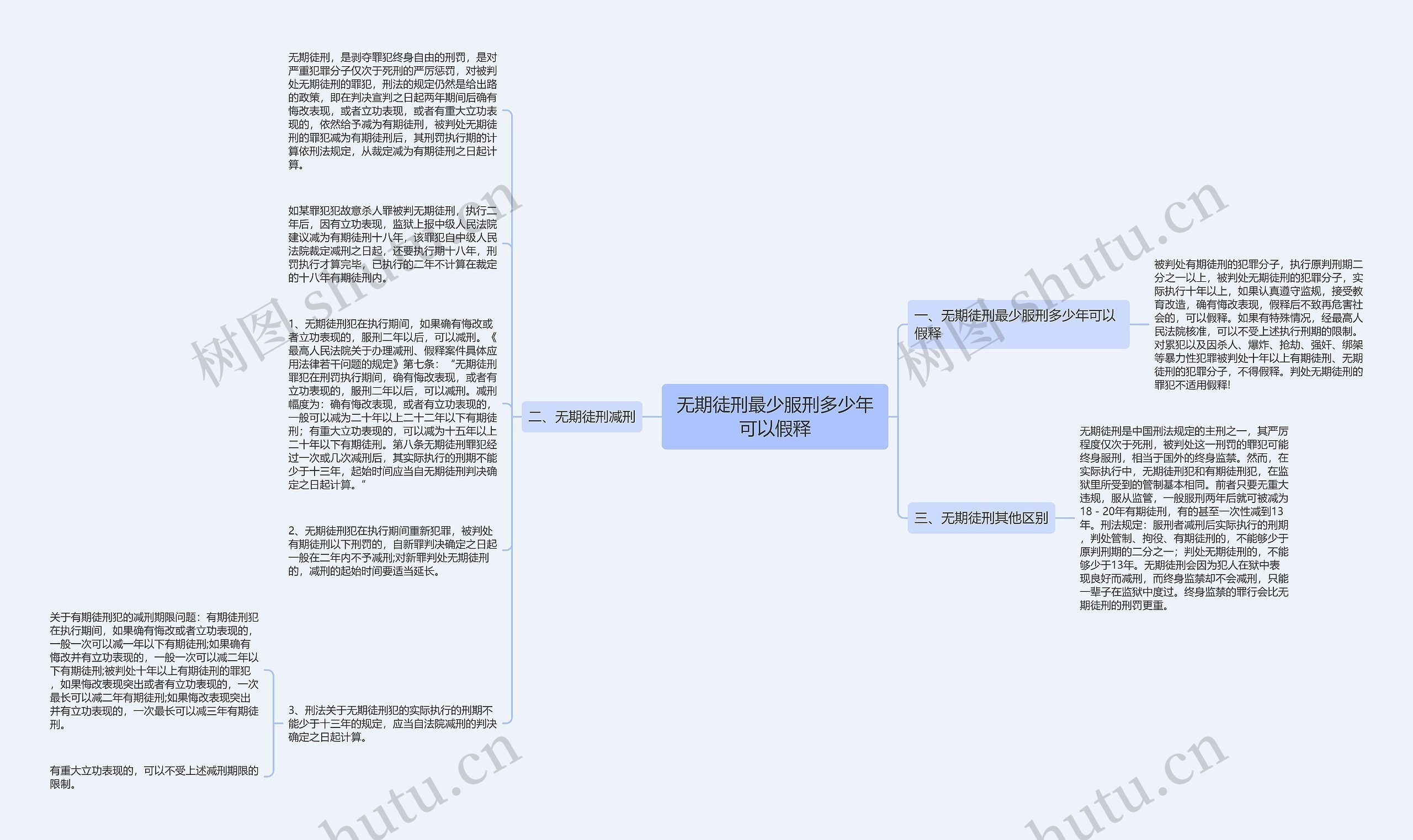 无期徒刑最少服刑多少年可以假释思维导图