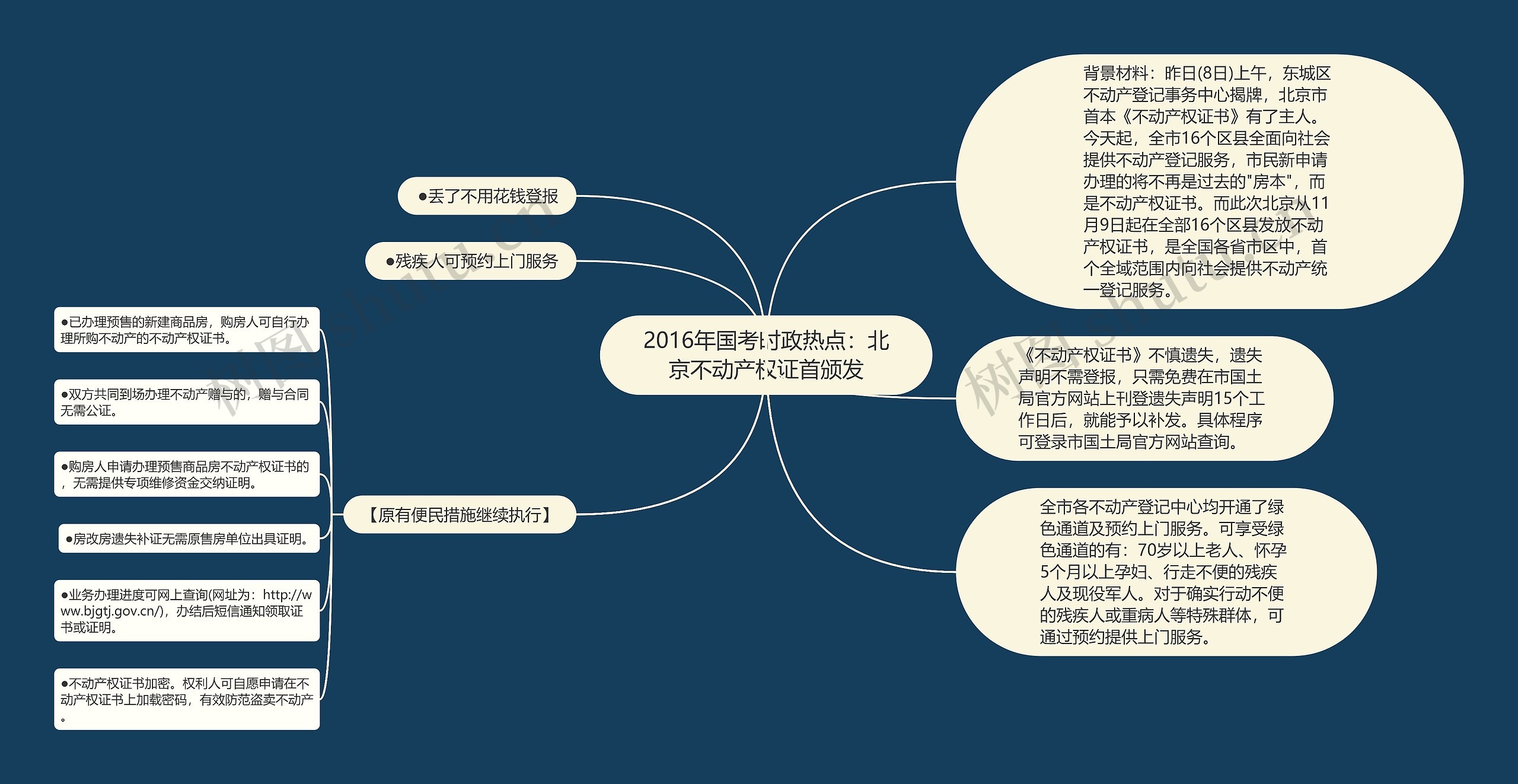 2016年国考时政热点：北京不动产权证首颁发思维导图