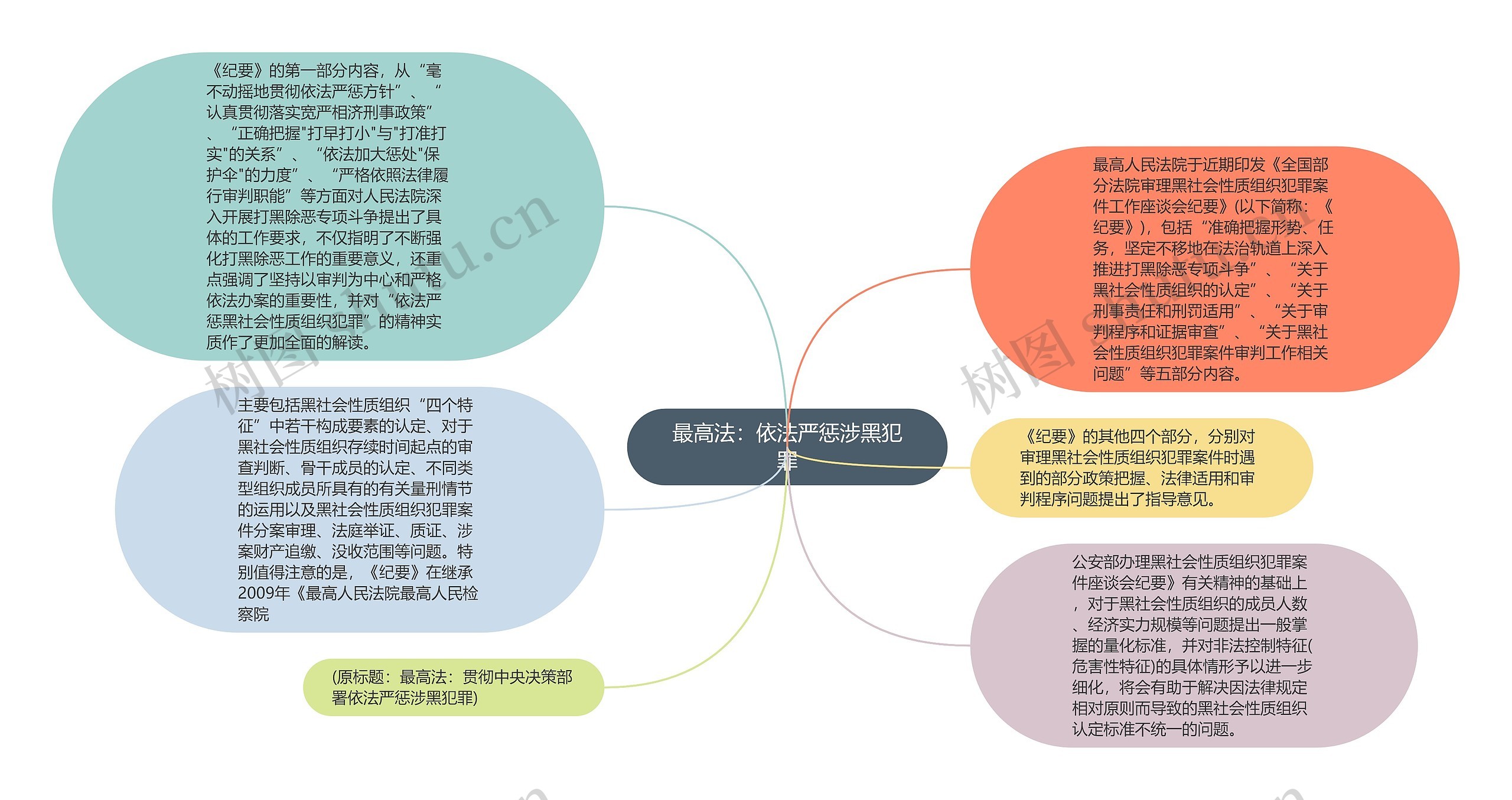 最高法：依法严惩涉黑犯罪思维导图