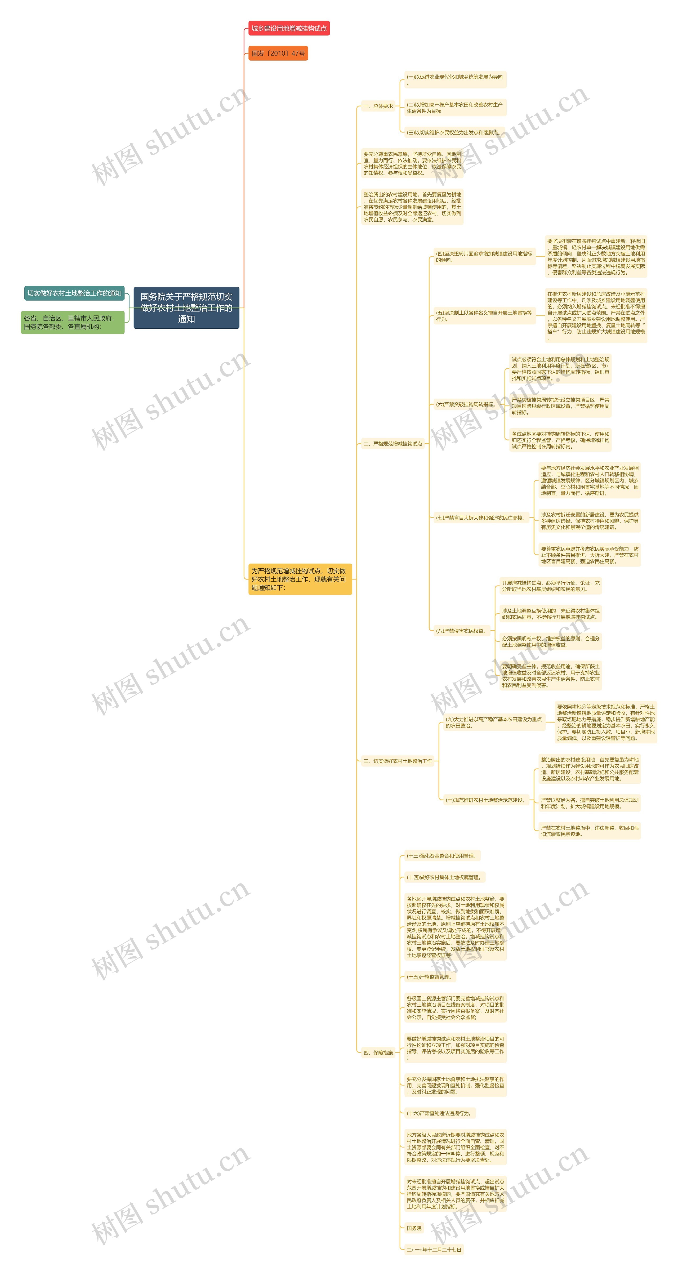 国务院关于严格规范切实做好农村土地整治工作的通知思维导图