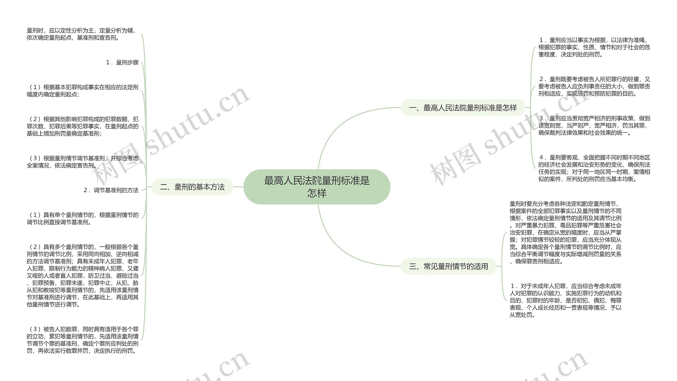 最高人民法院量刑标准是怎样思维导图