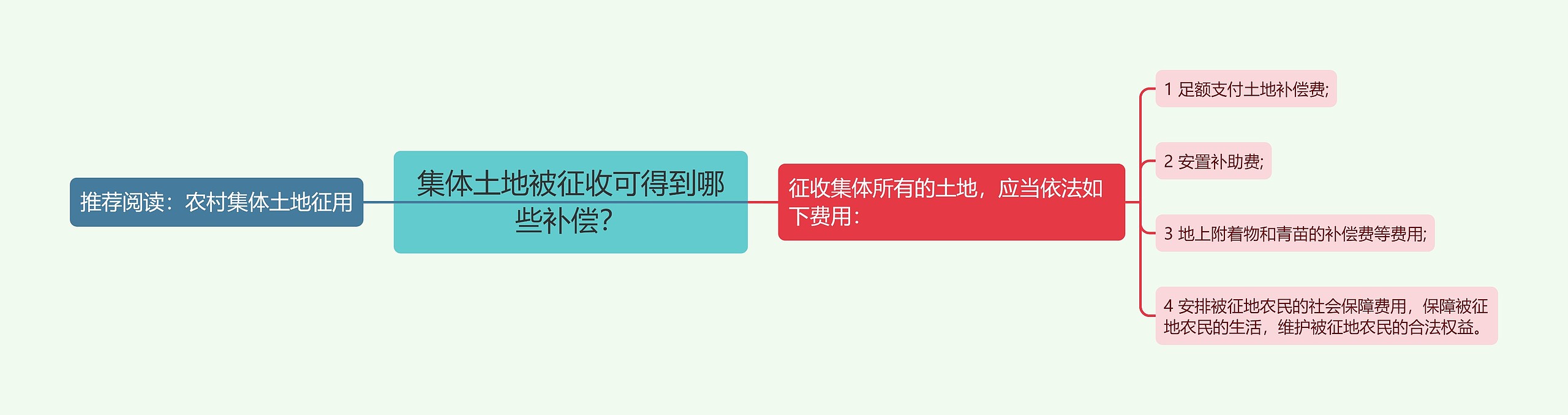 集体土地被征收可得到哪些补偿？思维导图