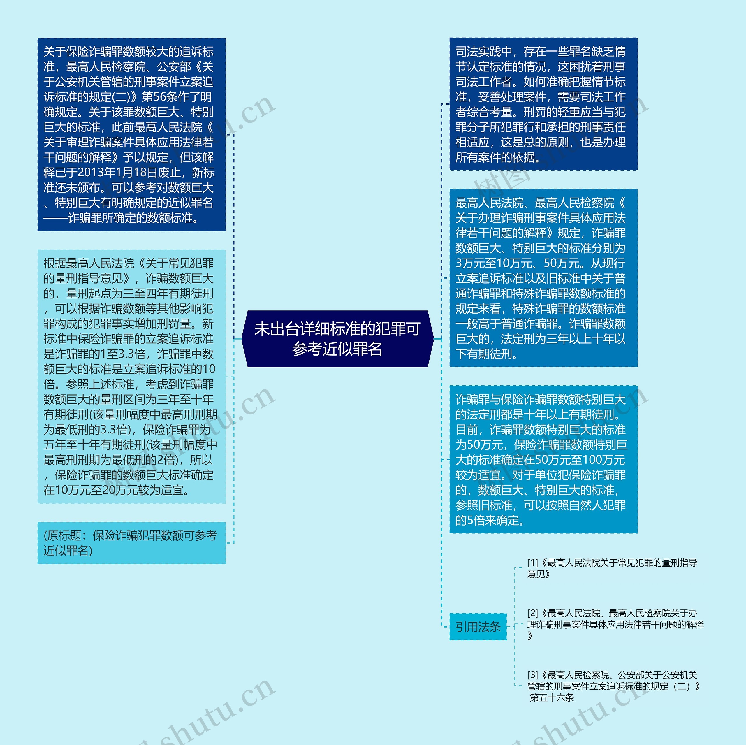 未出台详细标准的犯罪可参考近似罪名思维导图