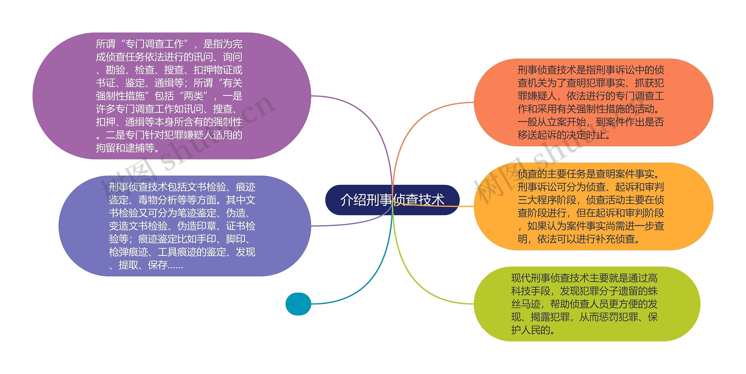 介绍刑事侦查技术