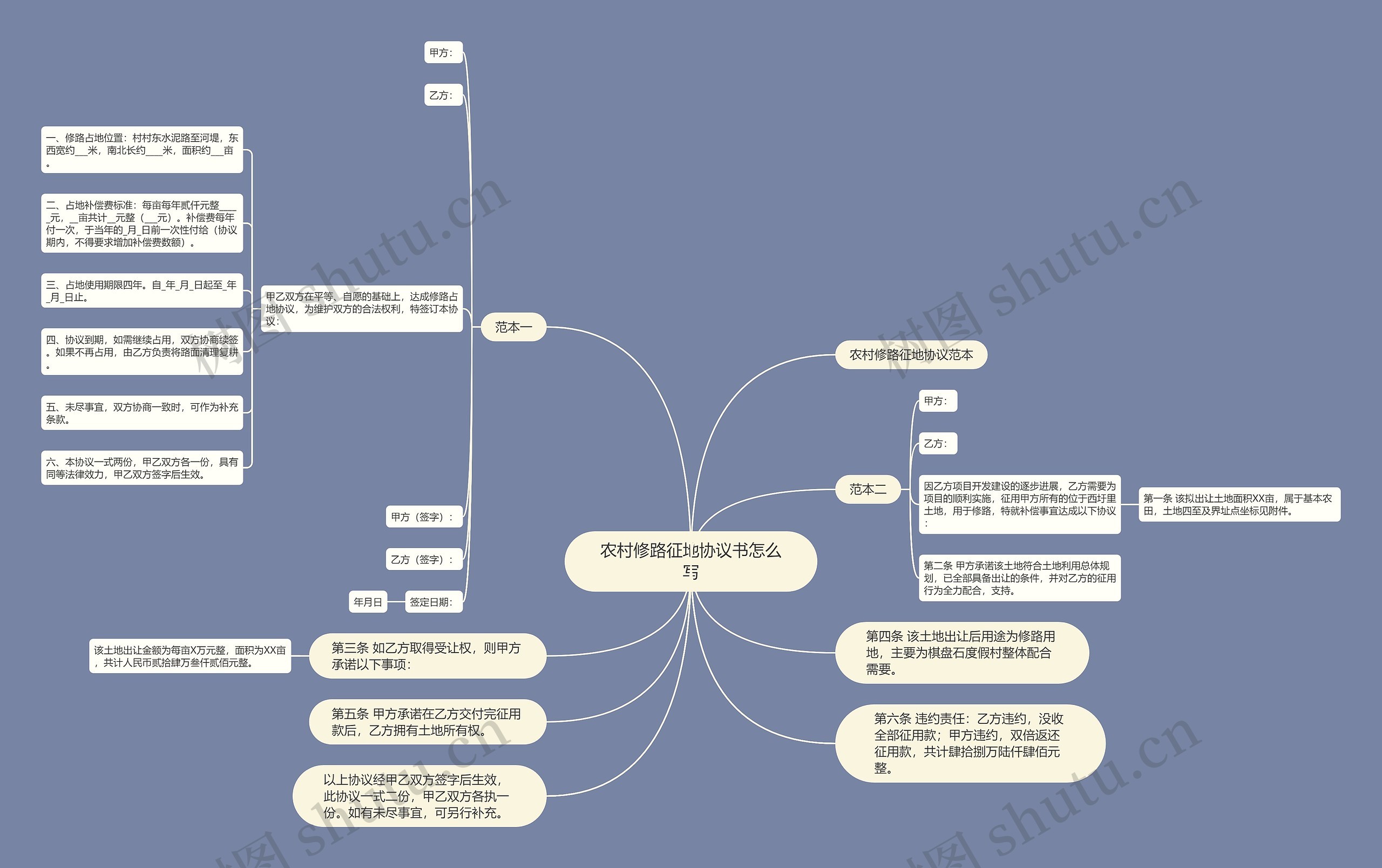 农村修路征地协议书怎么写思维导图
