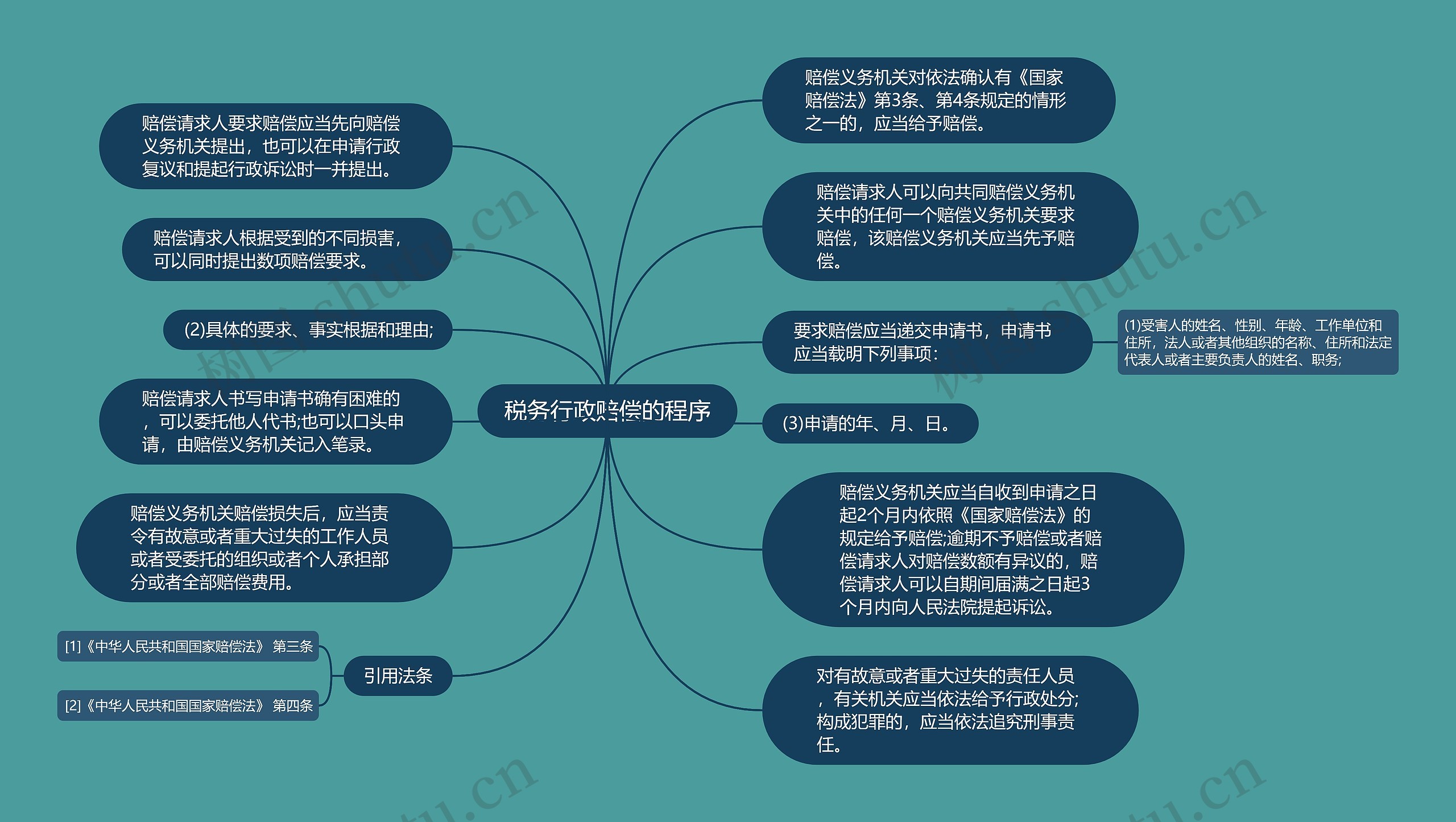 税务行政赔偿的程序思维导图