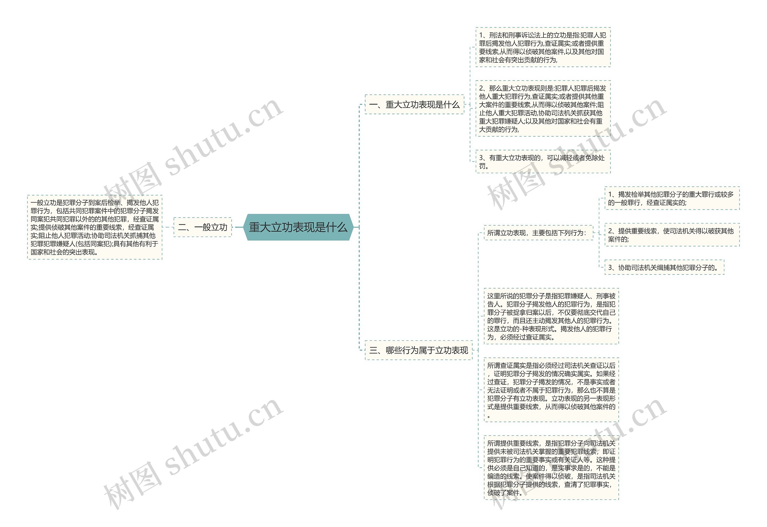 重大立功表现是什么思维导图