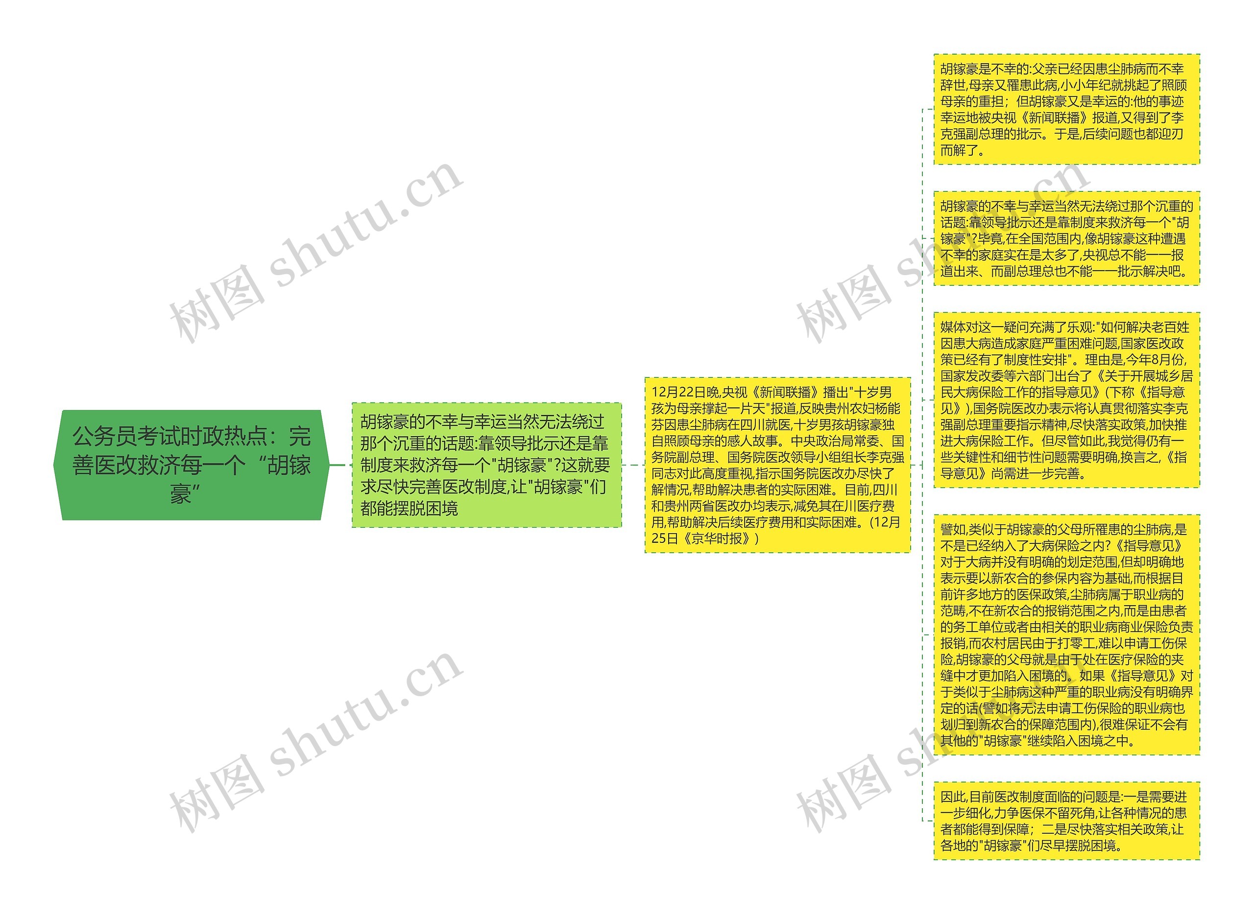 公务员考试时政热点：完善医改救济每一个“胡镓豪”思维导图