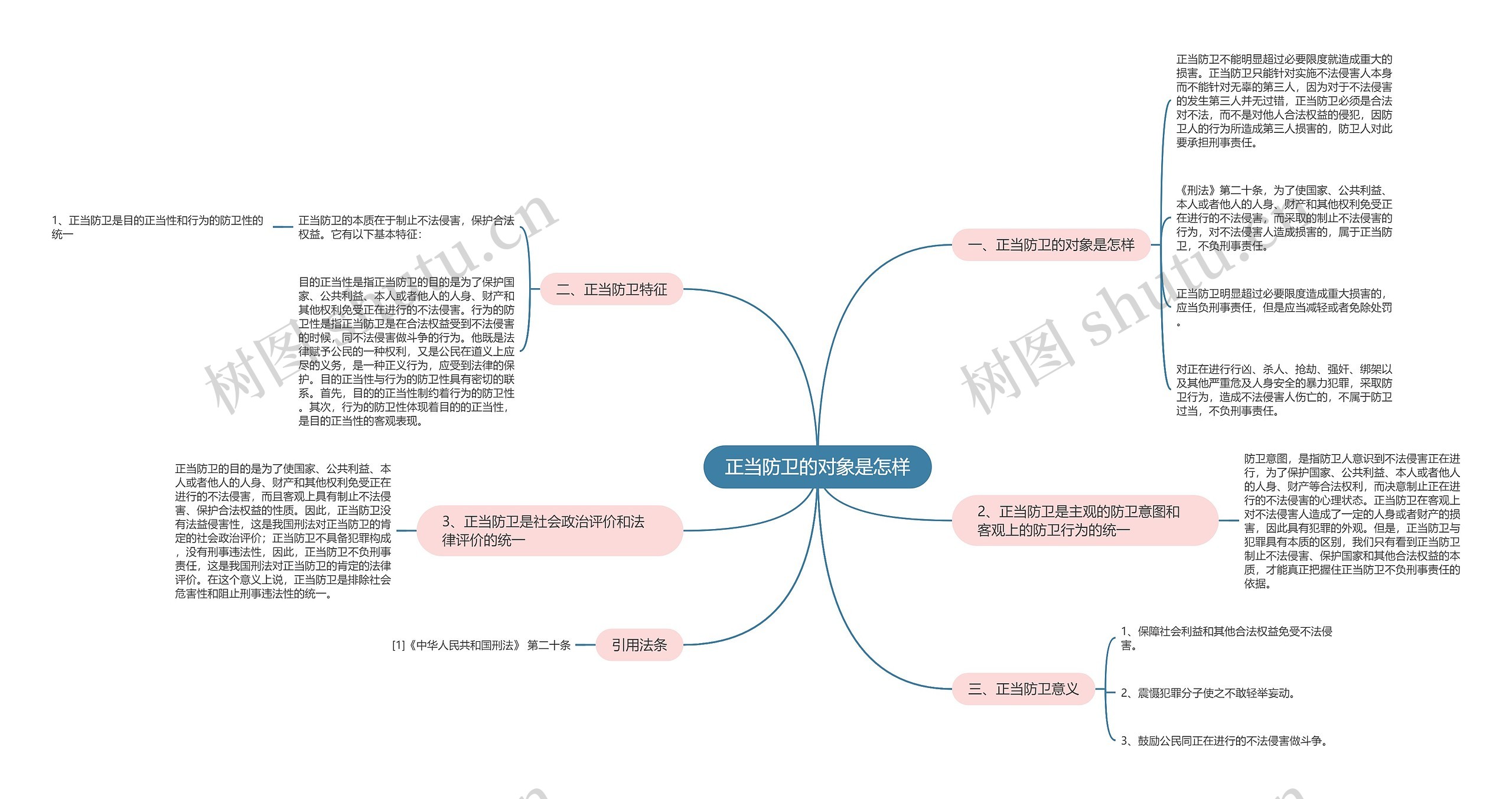 正当防卫的对象是怎样思维导图