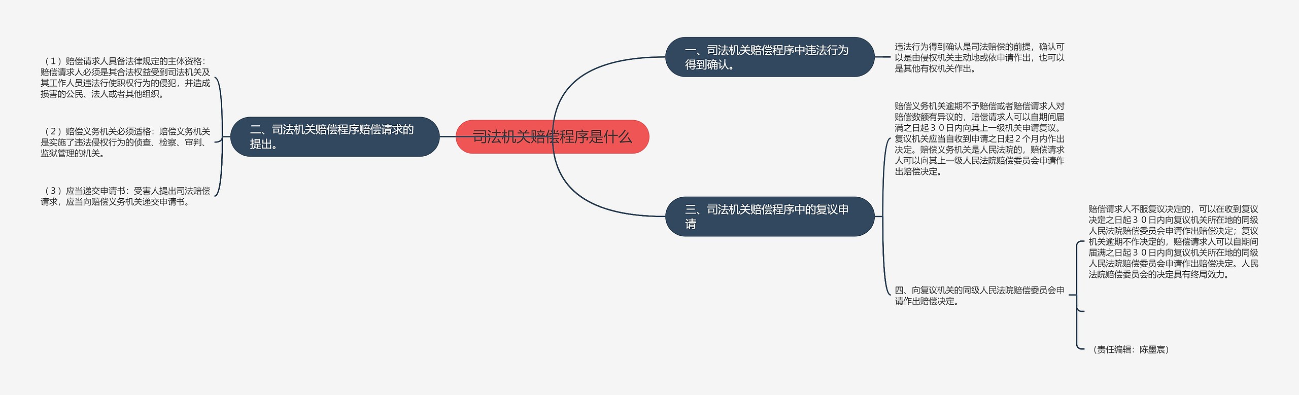 司法机关赔偿程序是什么思维导图