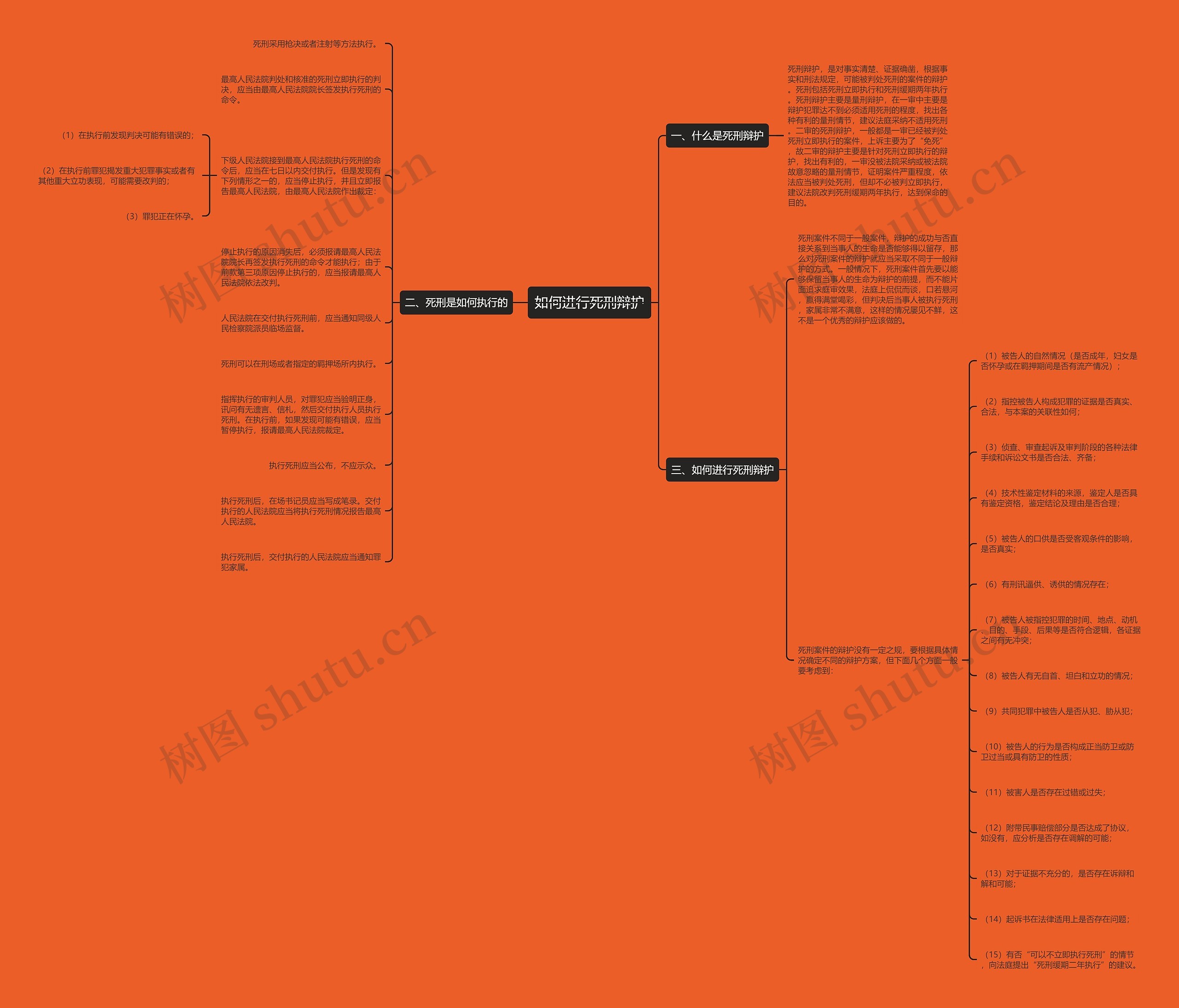 如何进行死刑辩护思维导图高清图 如何进行死刑辩护思维导图