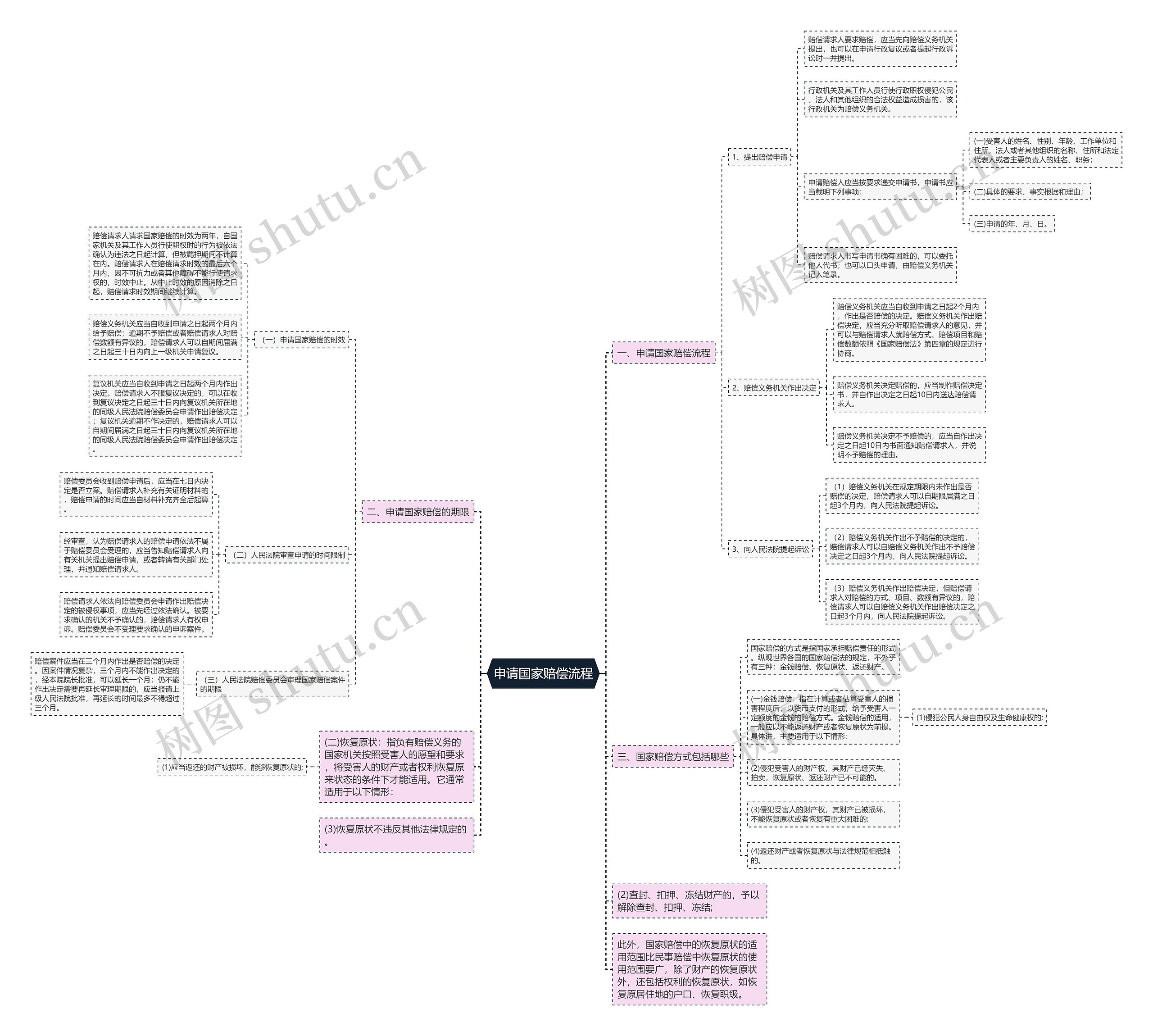 申请国家赔偿流程 申请国家赔偿流程