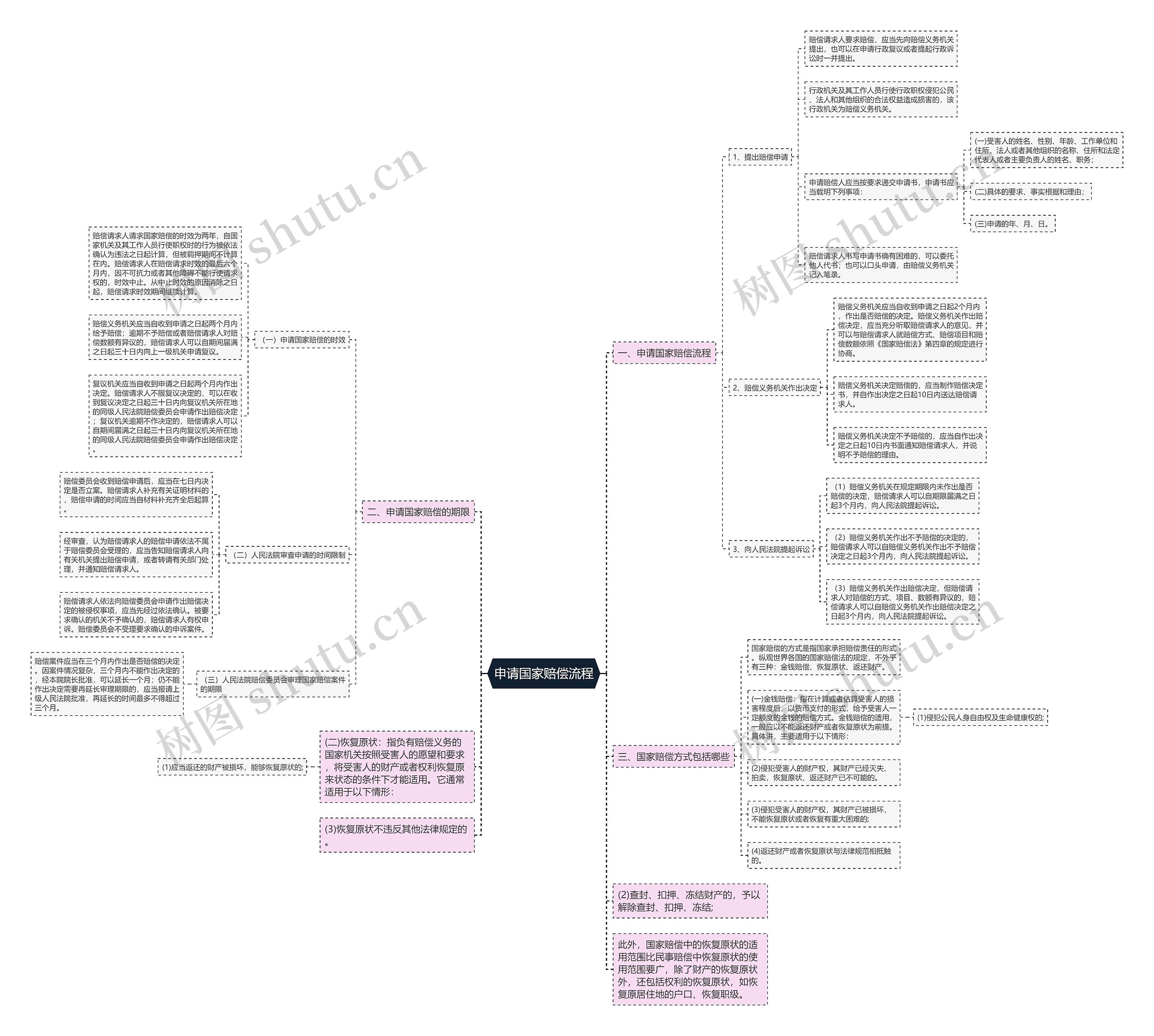 申请国家赔偿流程思维导图