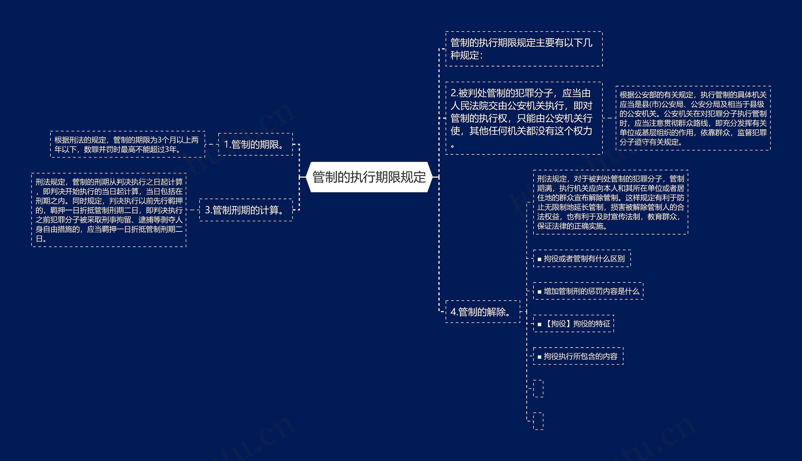 管制的执行期限规定思维导图