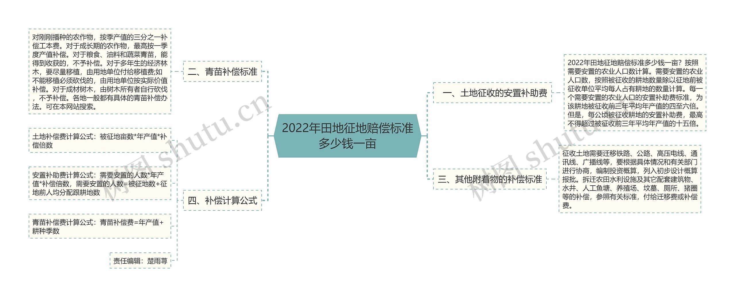 2022年田地征地赔偿标准多少钱一亩思维导图