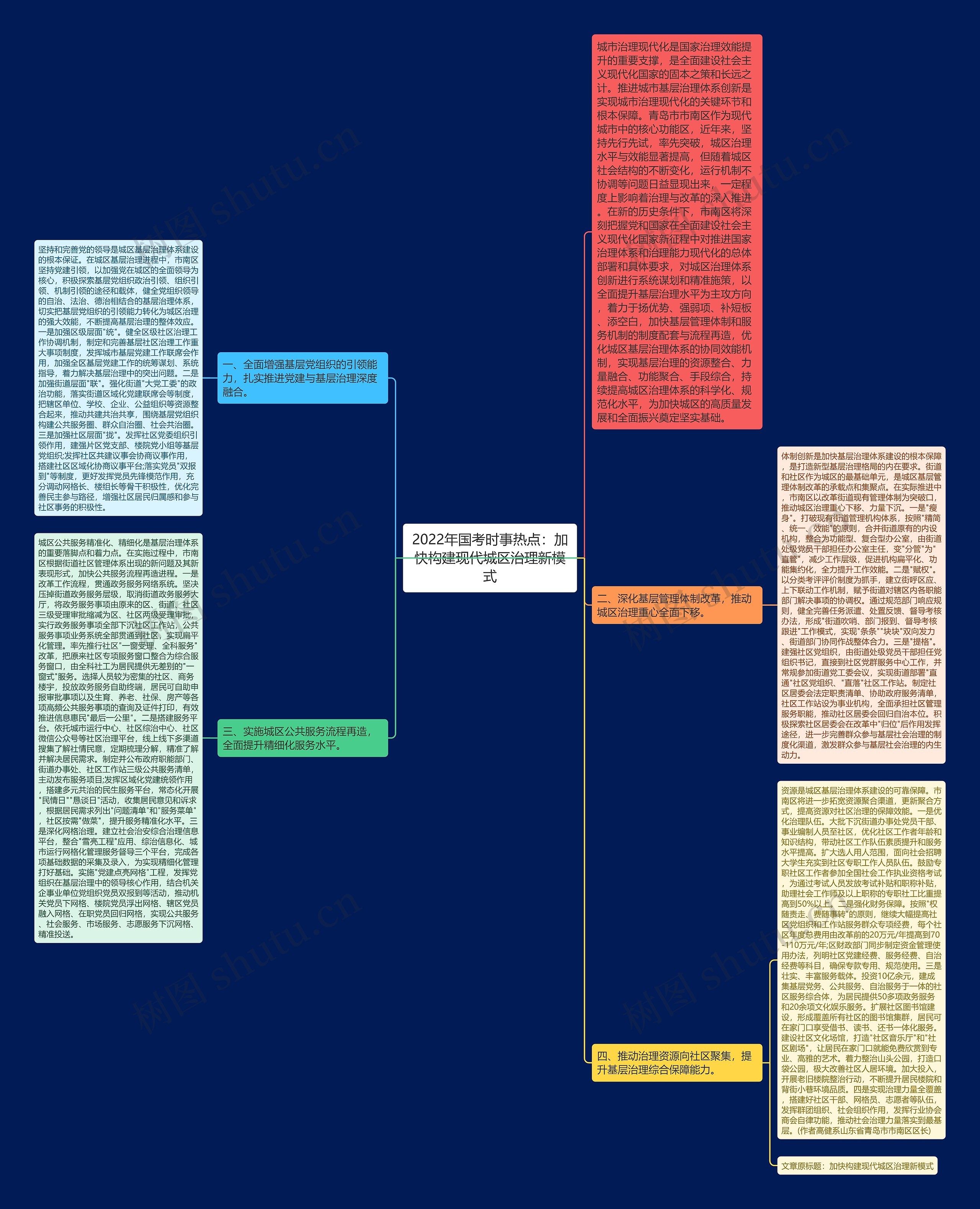 2022年国考时事热点：加快构建现代城区治理新模式思维导图