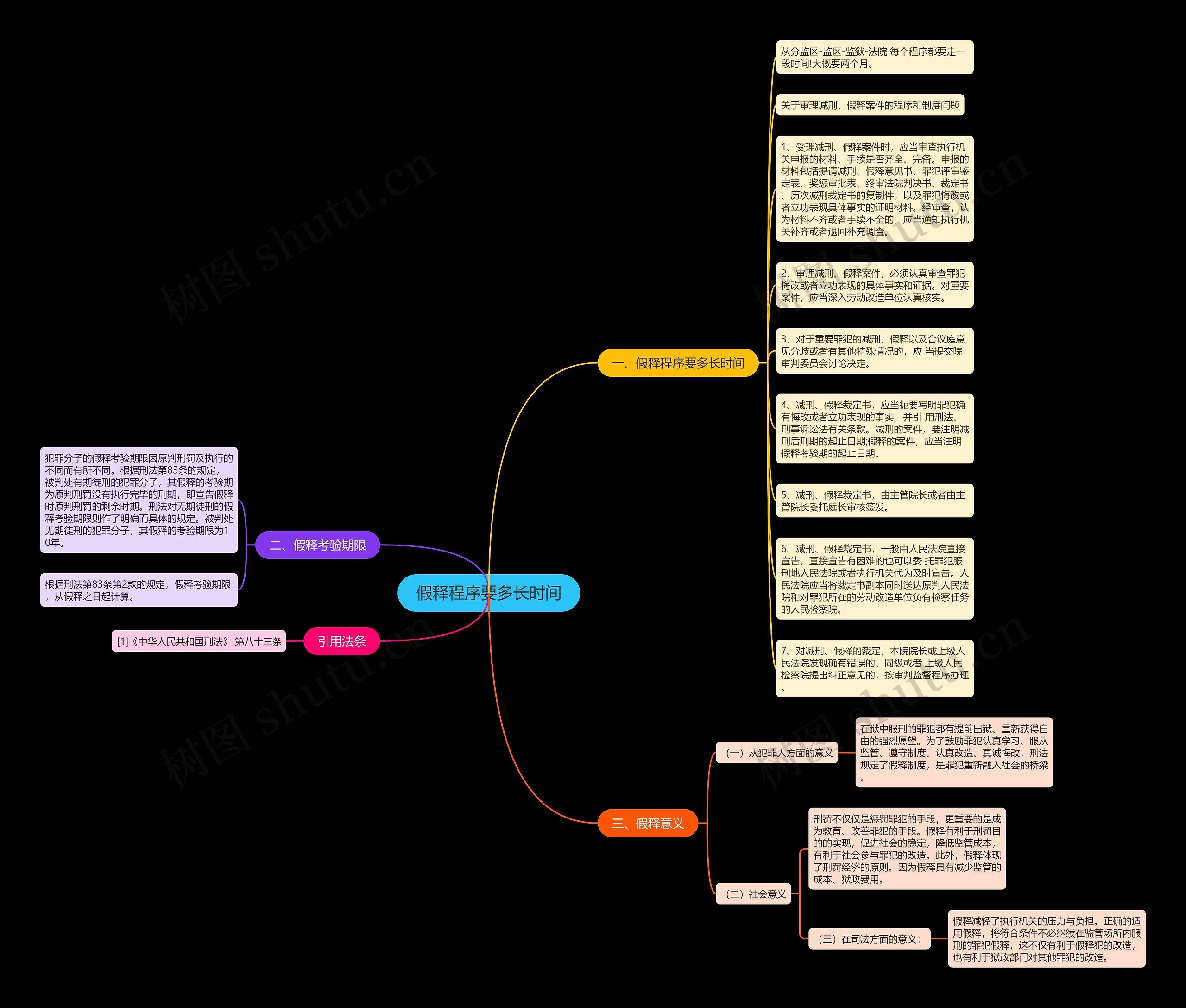 假释程序要多长时间思维导图