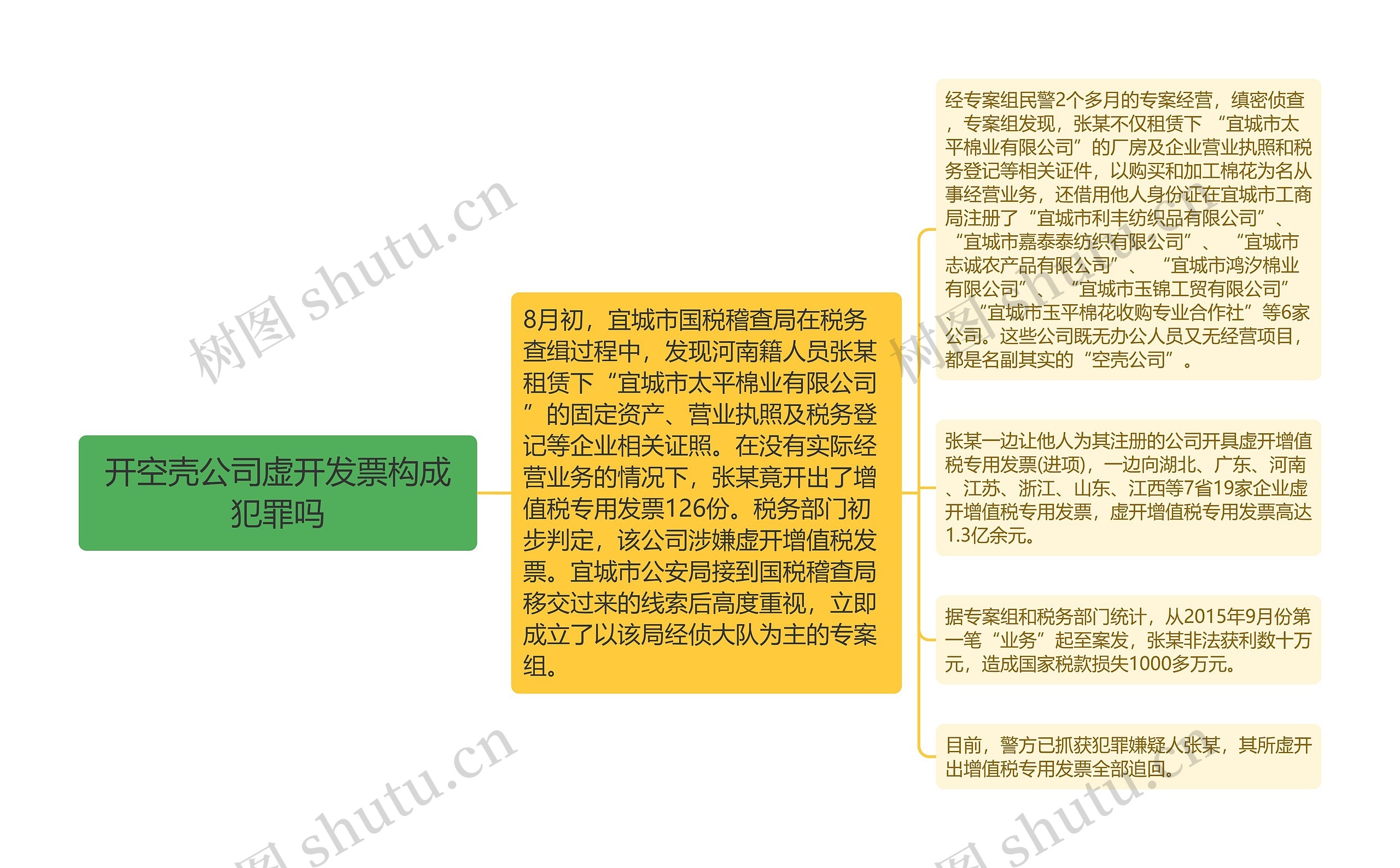 开空壳公司虚开发票构成犯罪吗思维导图