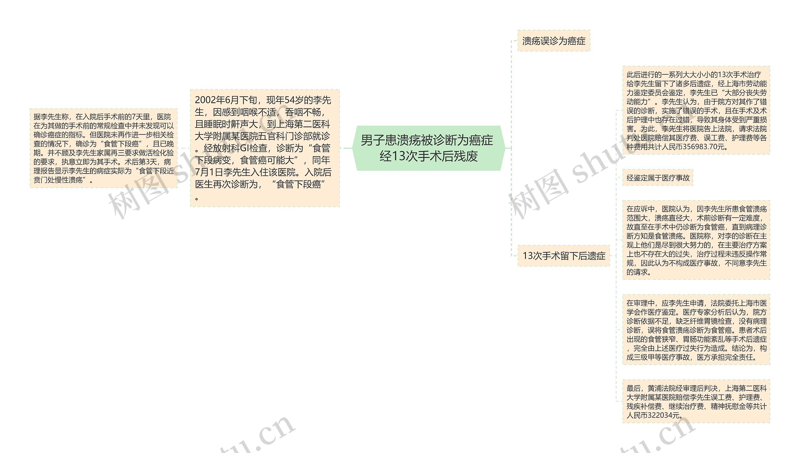 男子患溃疡被诊断为癌症 经13次手术后残废思维导图