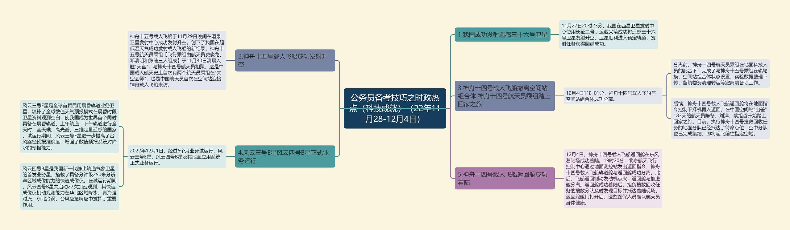 公务员备考技巧之时政热点（科技成就）（22年11月28-12月4日）