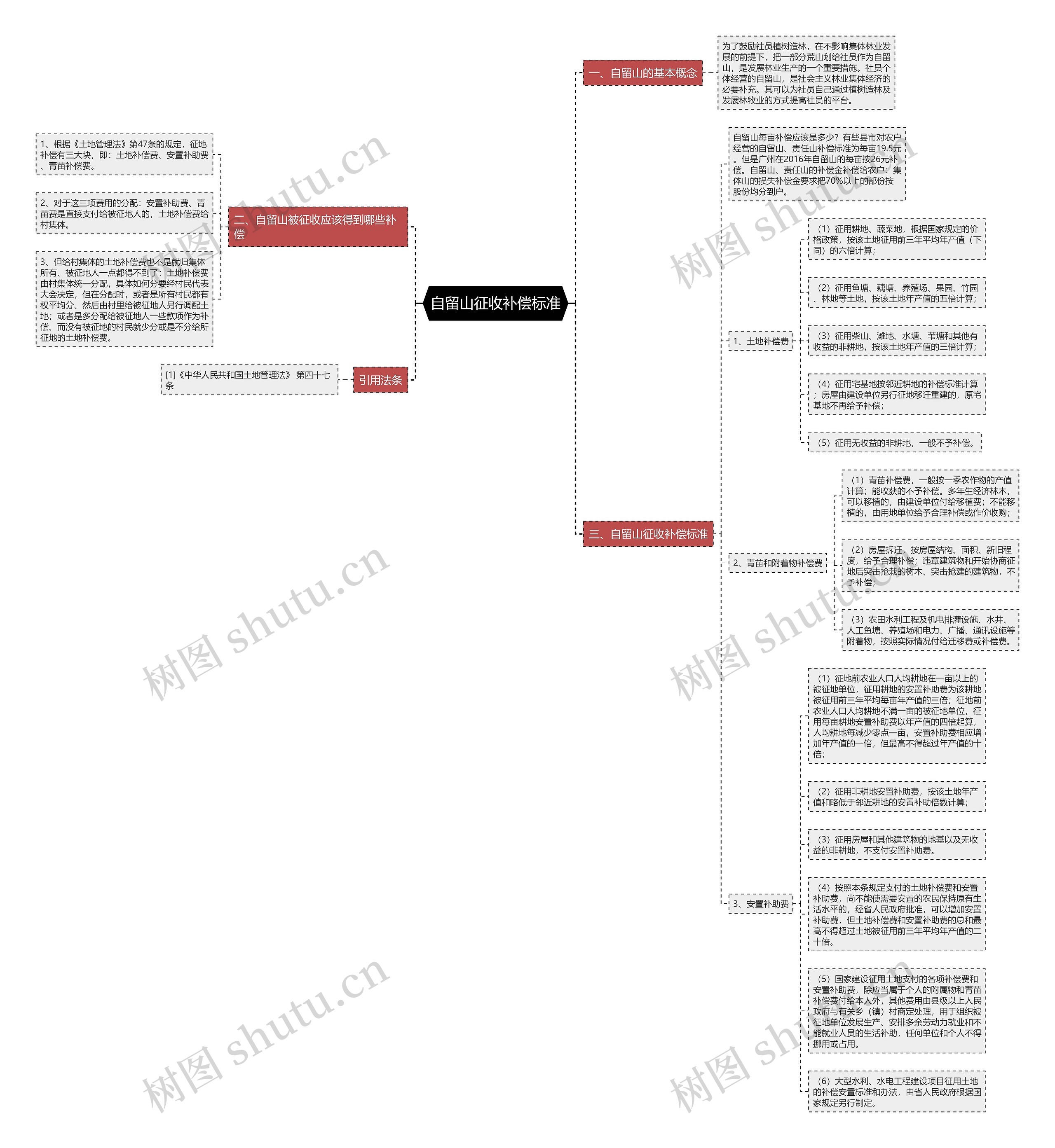 自留山征收补偿标准思维导图