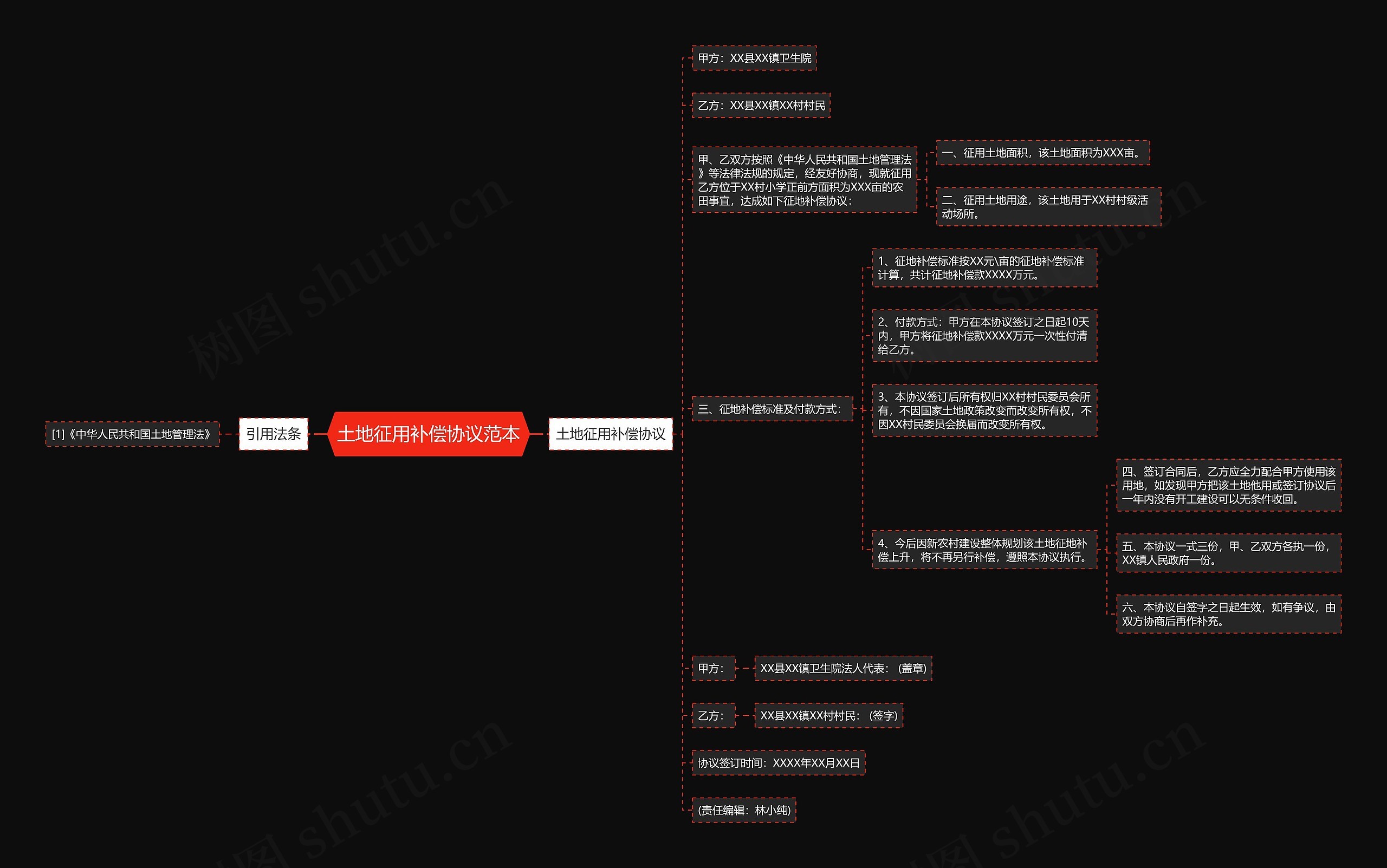 土地征用补偿协议范本思维导图